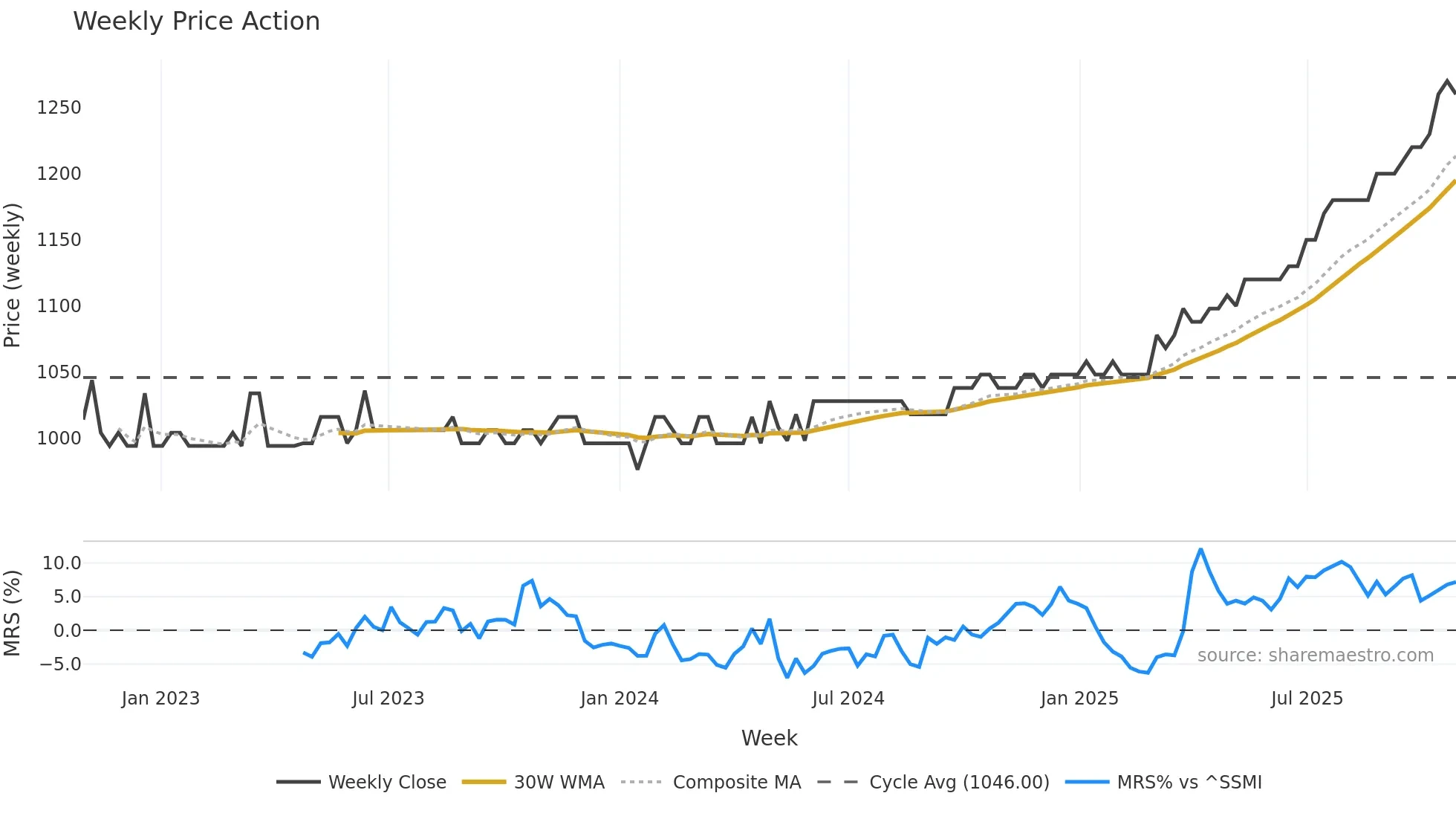 ELMN weekly Price Action chart, closing 2025-10-27
