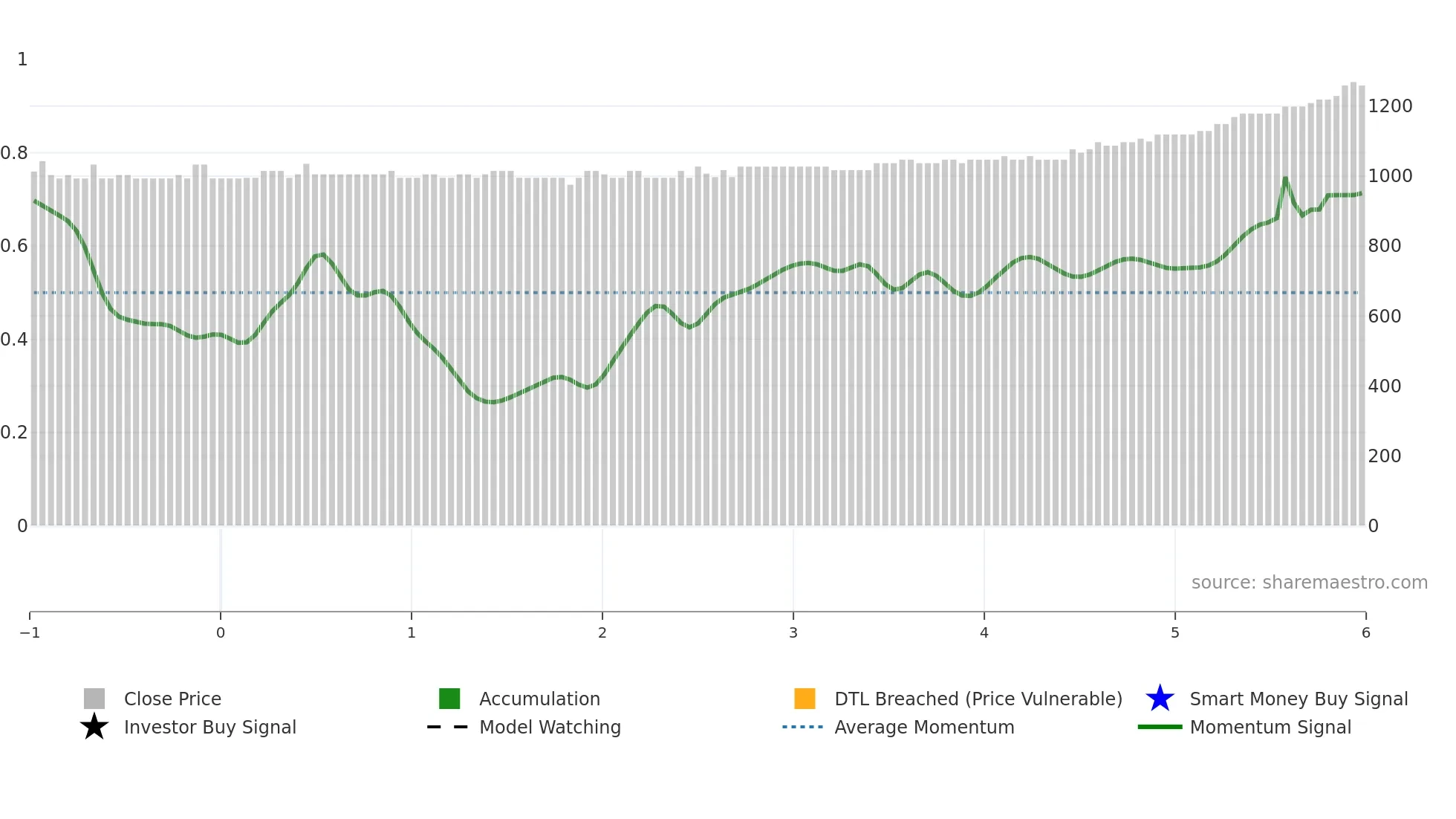 ELMN weekly Smart Money chart