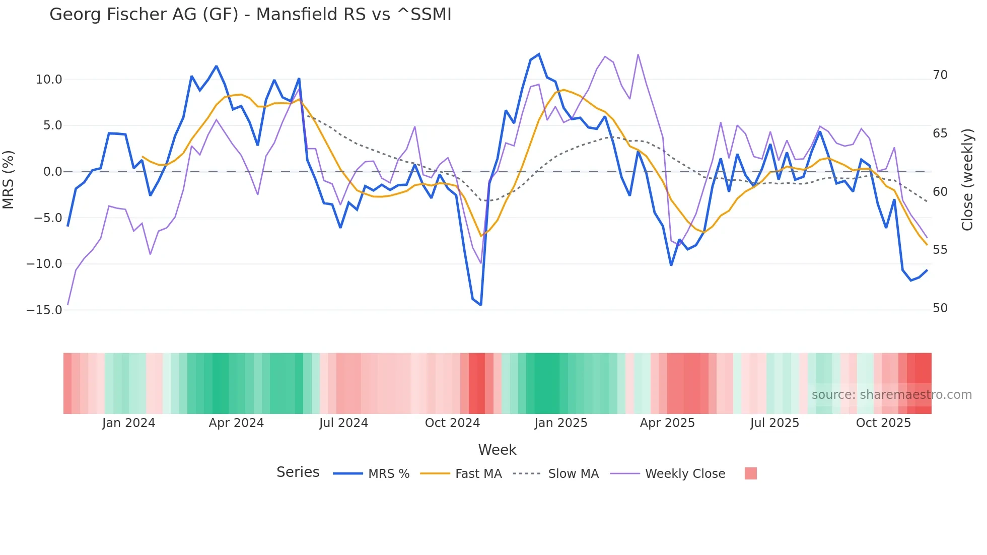 GF Mansfield Relative Strength chart