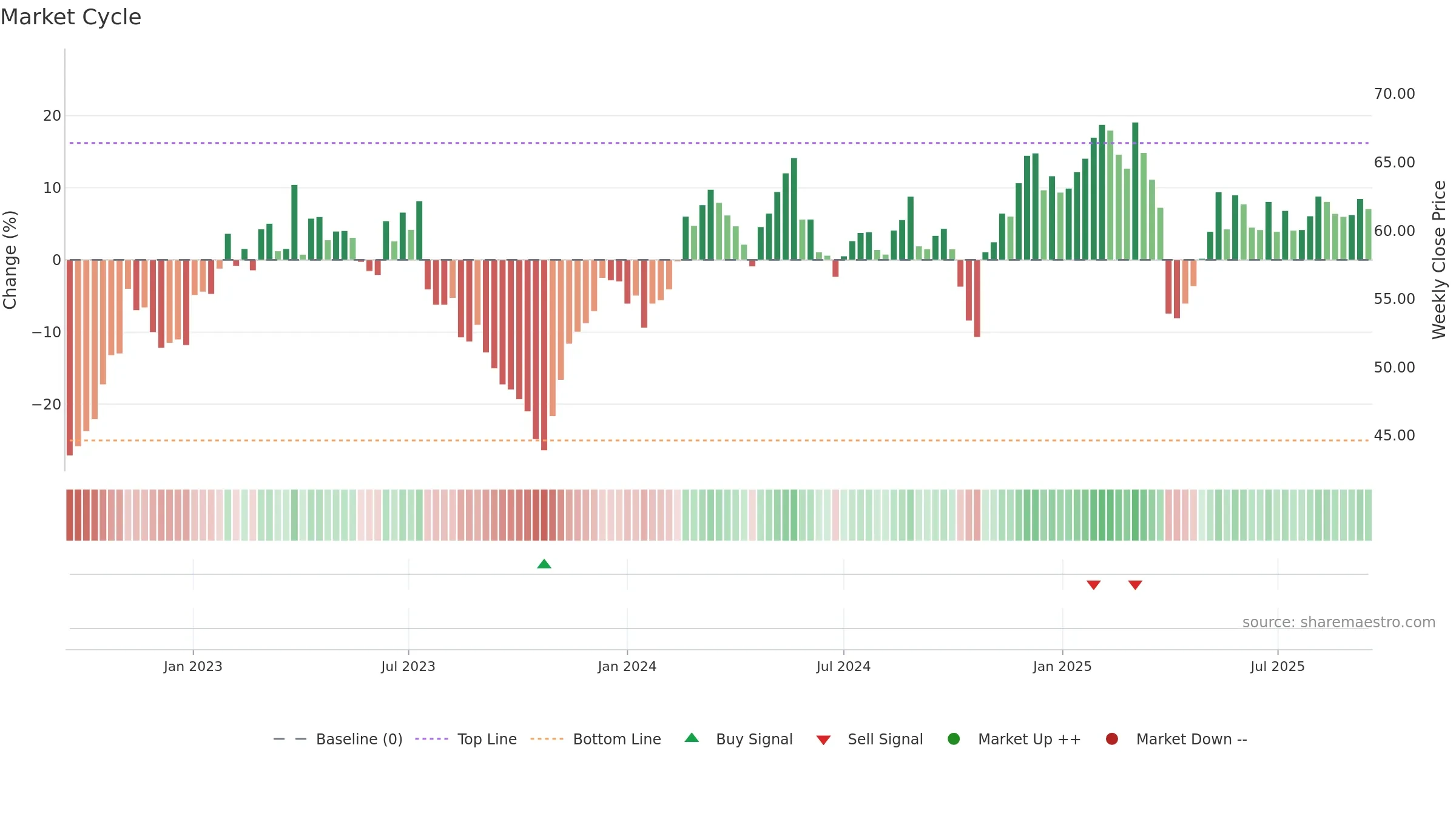 GF weekly Market Cycle chart, closing 2025-09-15.