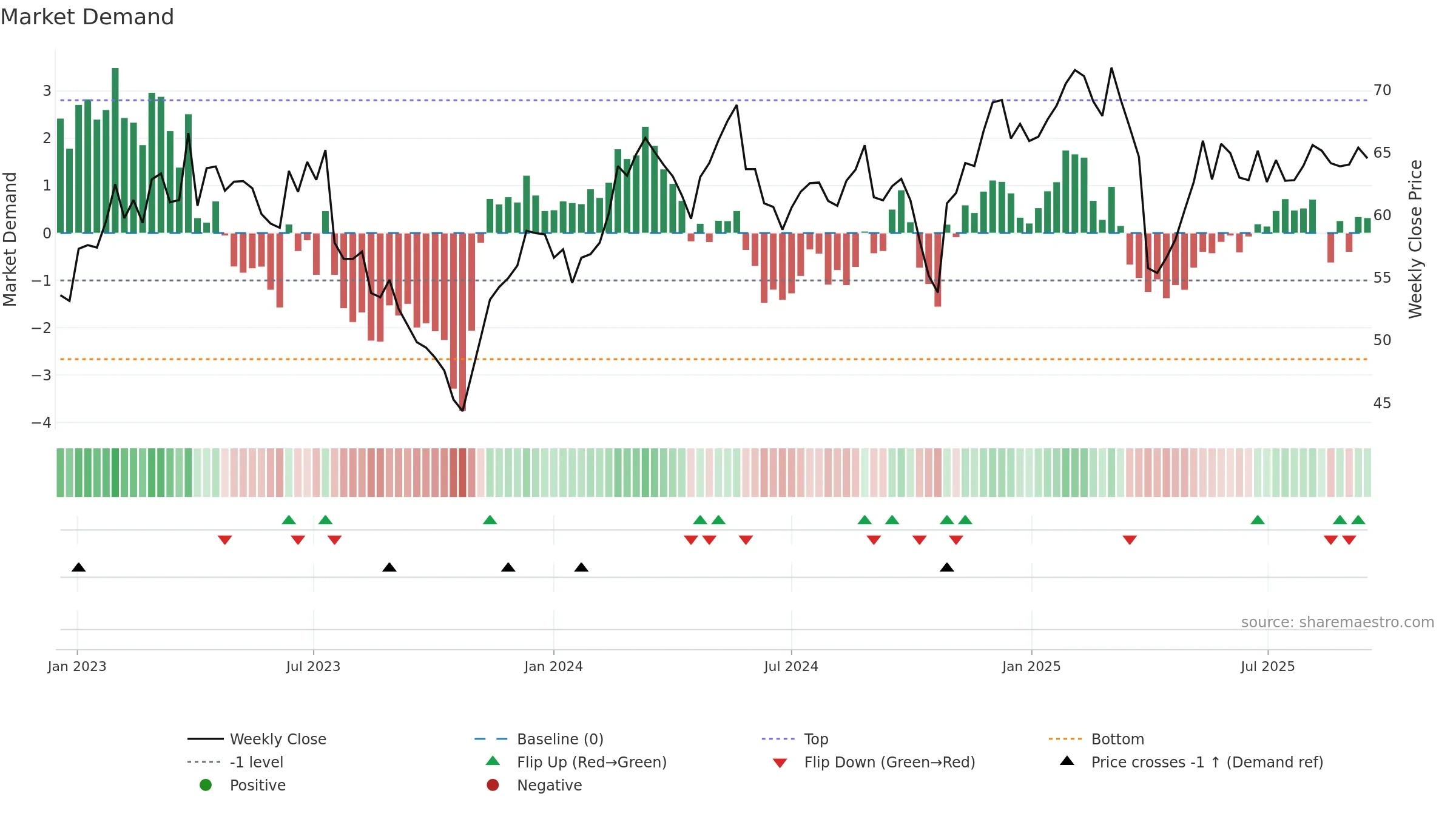 GF weekly Market Demand chart, closing 2025-09-15.