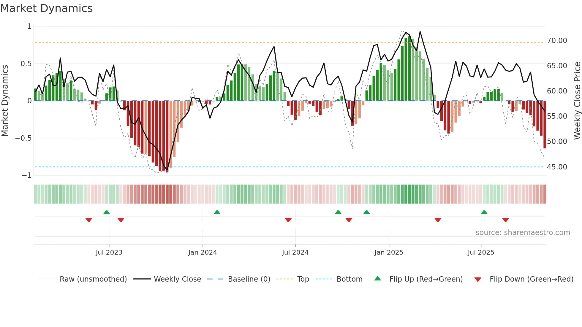 GF weekly Market Dynamics chart