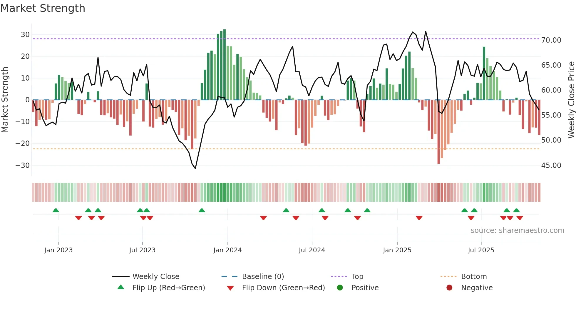 GF weekly Market Strength chart