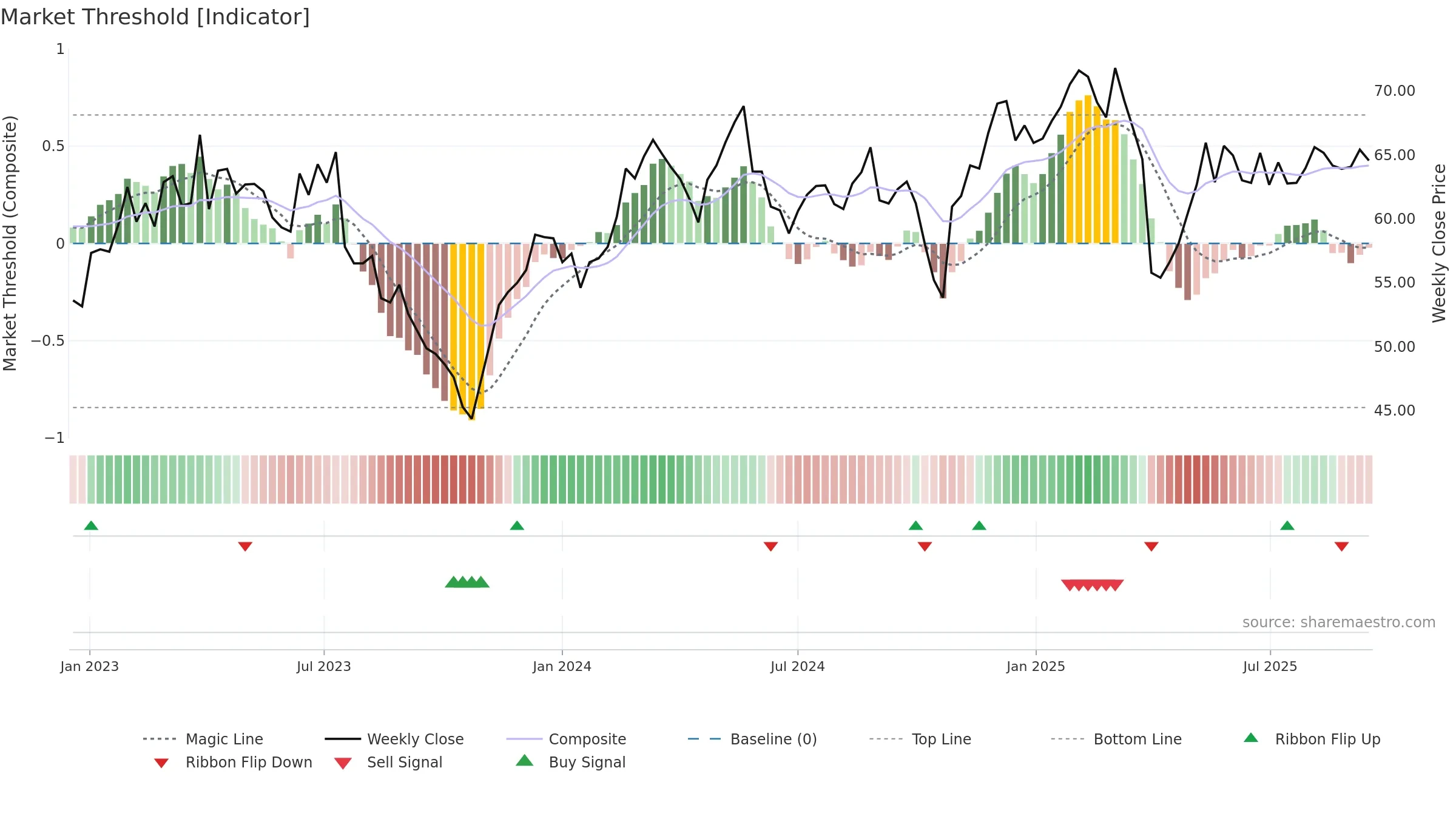 GF weekly Market Threshold chart, closing 2025-09-15.