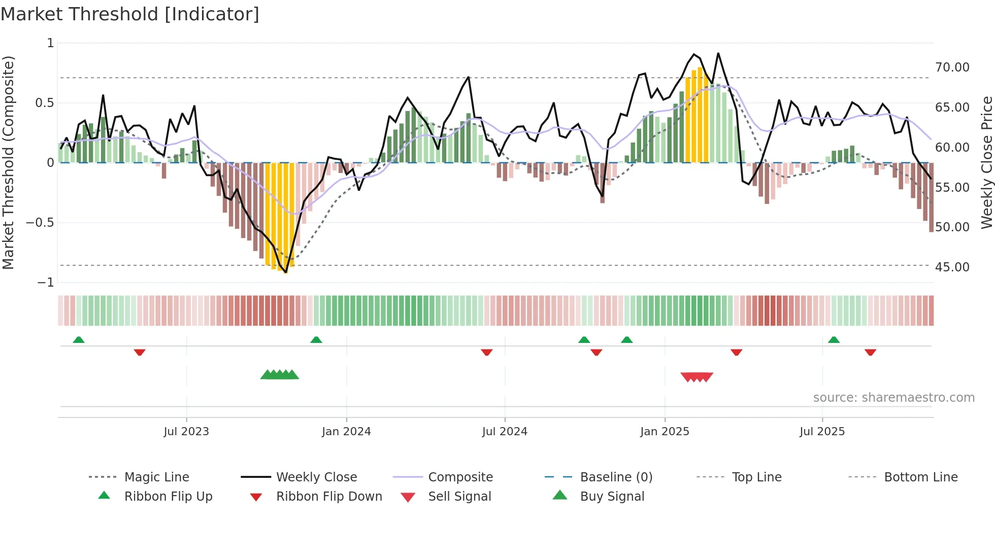 GF weekly Market Threshold chart