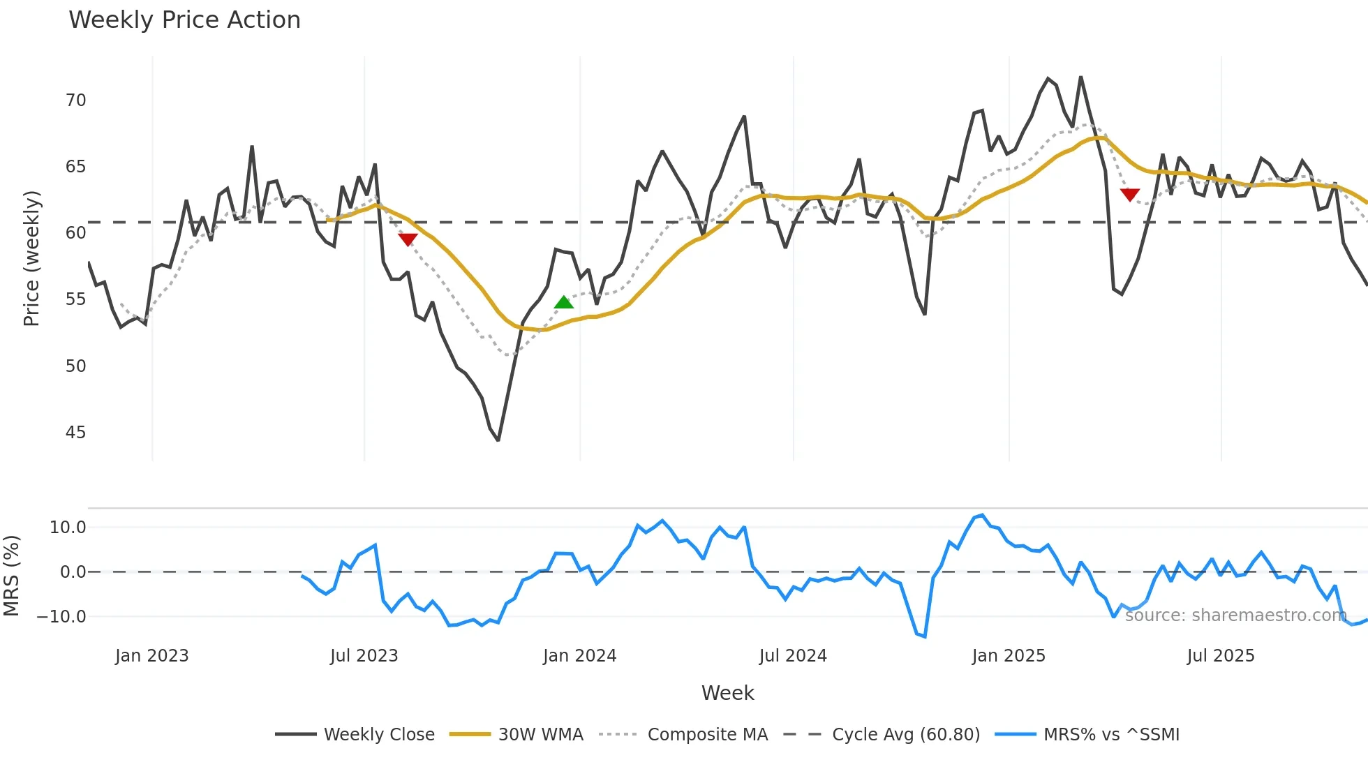 GF weekly Price Action chart, closing 2025-11-03