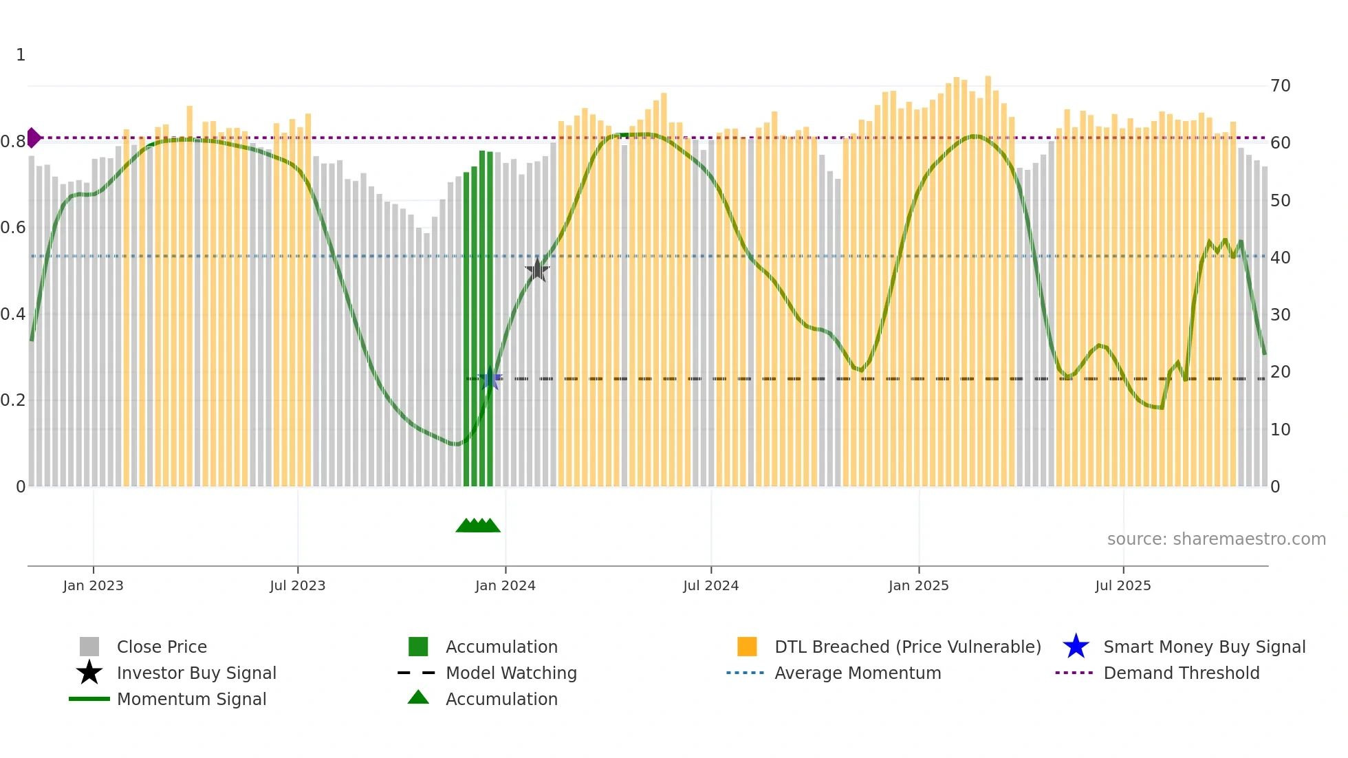 GF weekly Smart Money chart