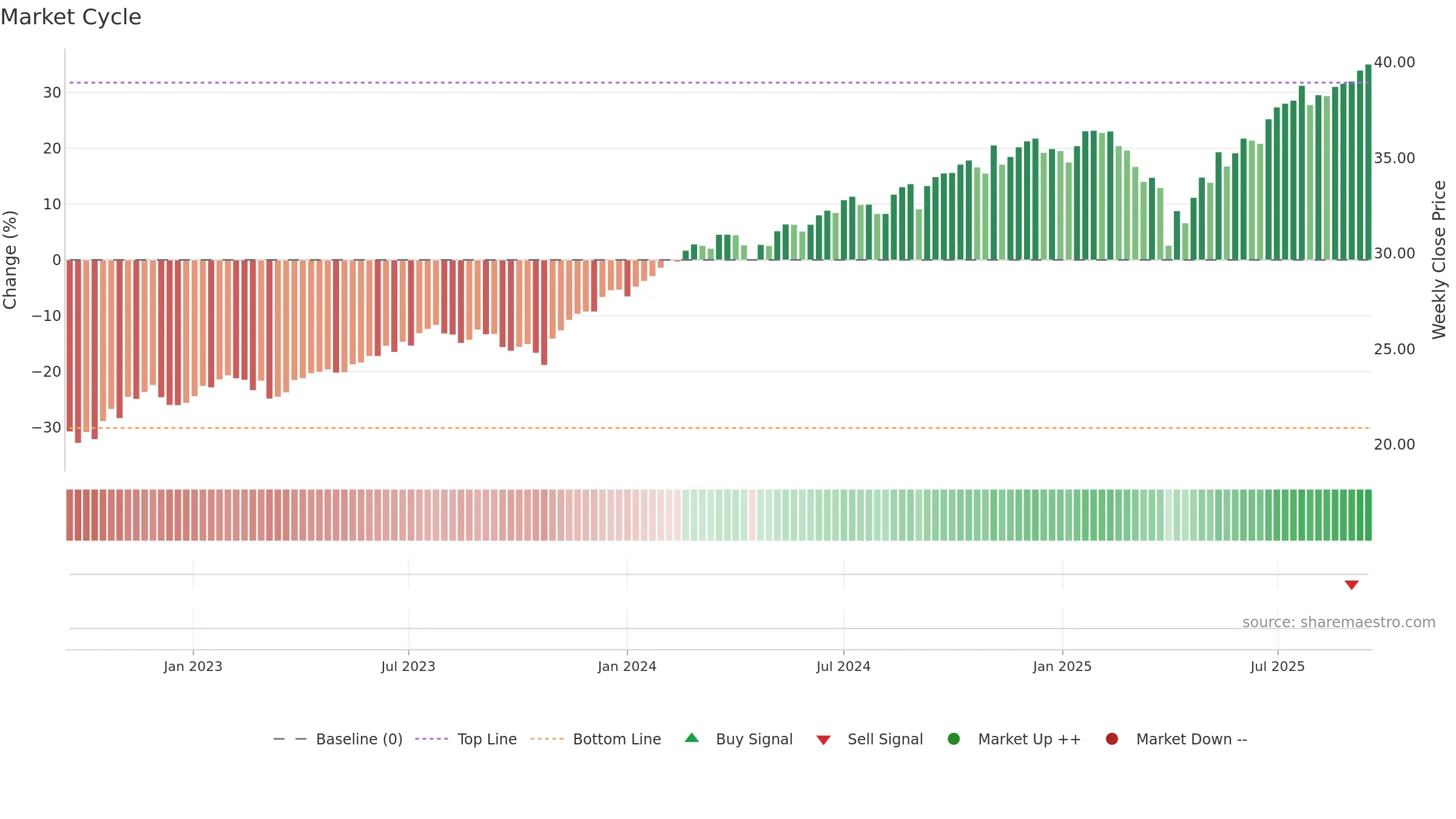 CGUS weekly Market Cycle chart, closing 2025-09-15.