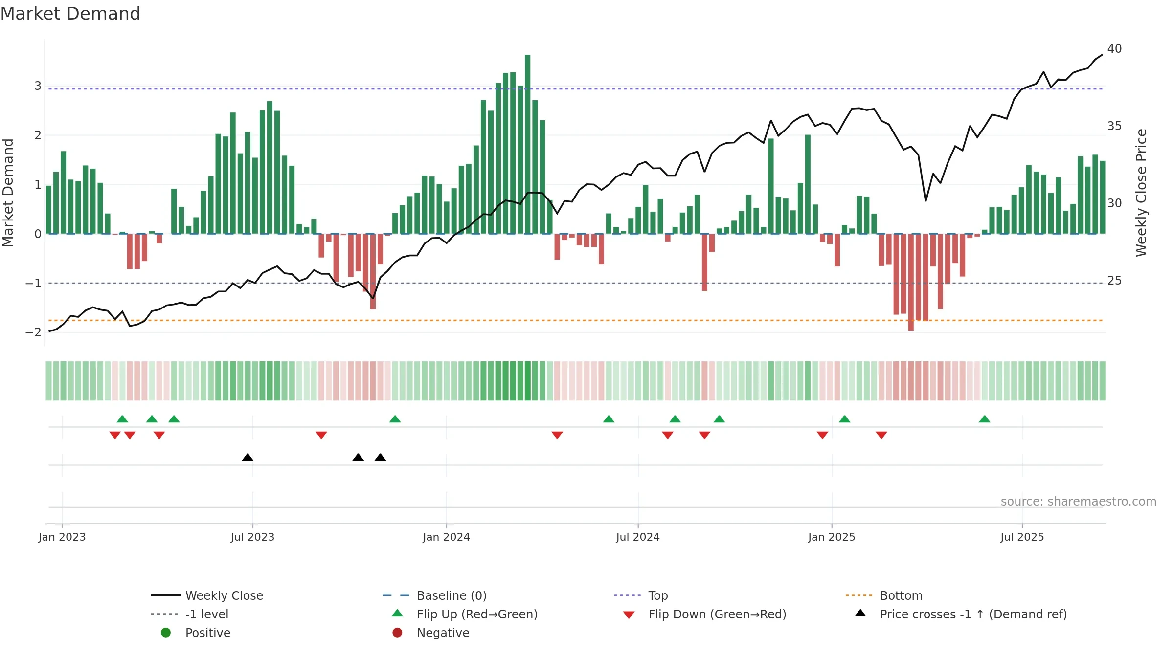 CGUS weekly Market Demand chart, closing 2025-09-15.