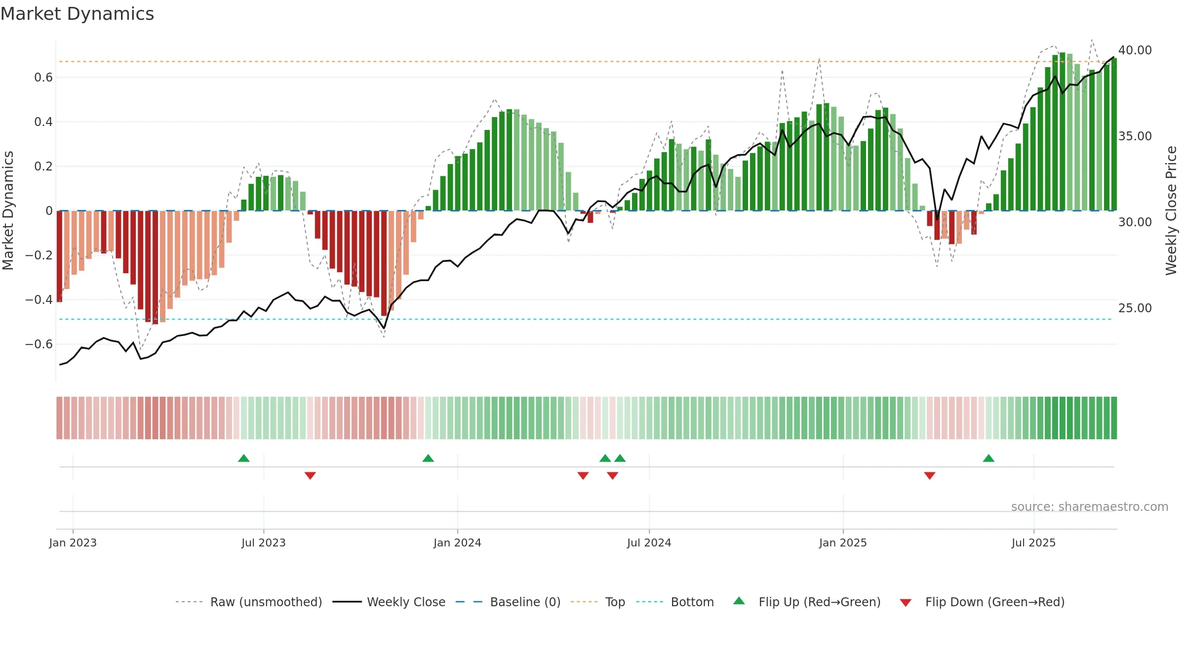 CGUS weekly Market Dynamics chart, closing 2025-09-15.