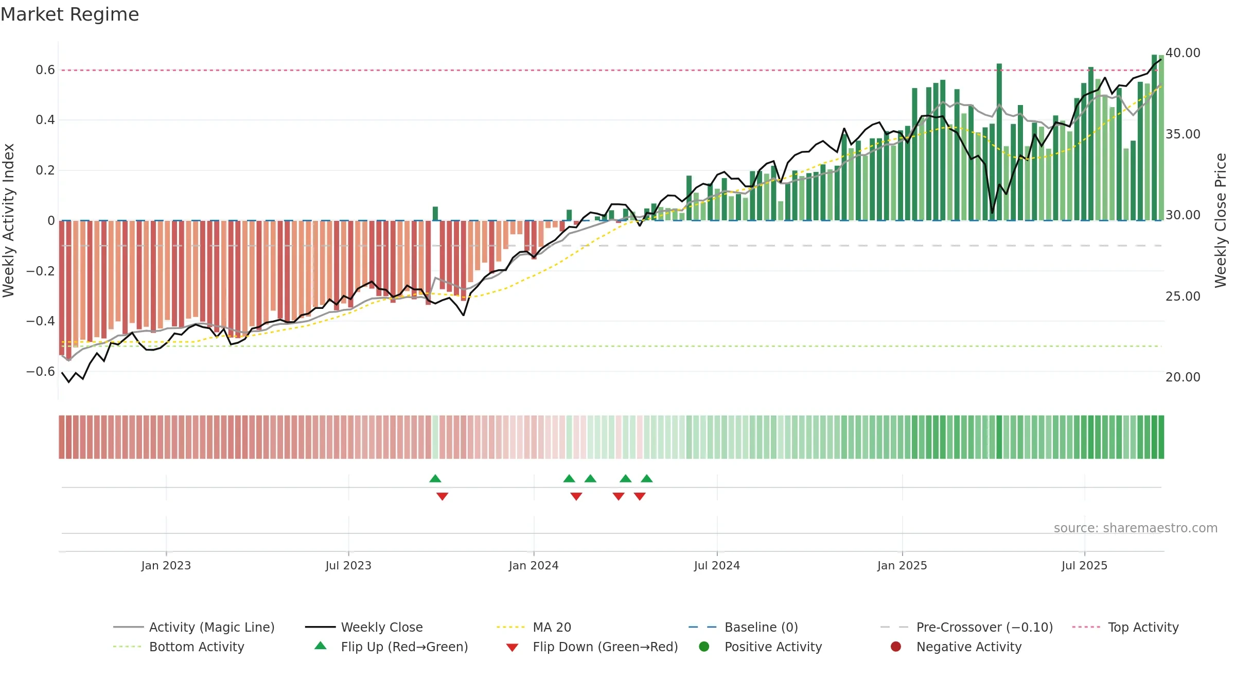 CGUS weekly Market Snapshot chart, closing 2025-09-15.