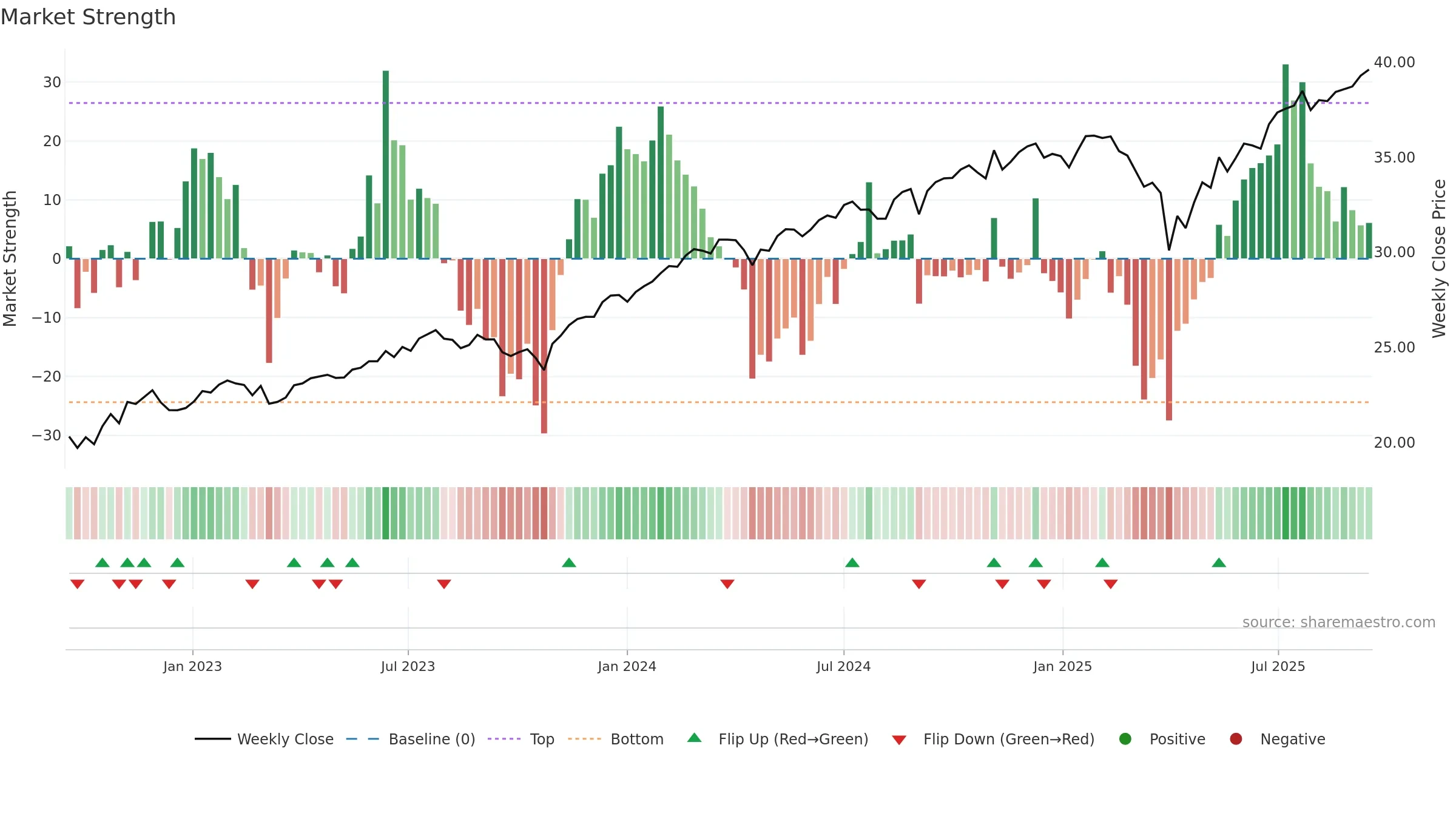 CGUS weekly Market Strength chart, closing 2025-09-15.