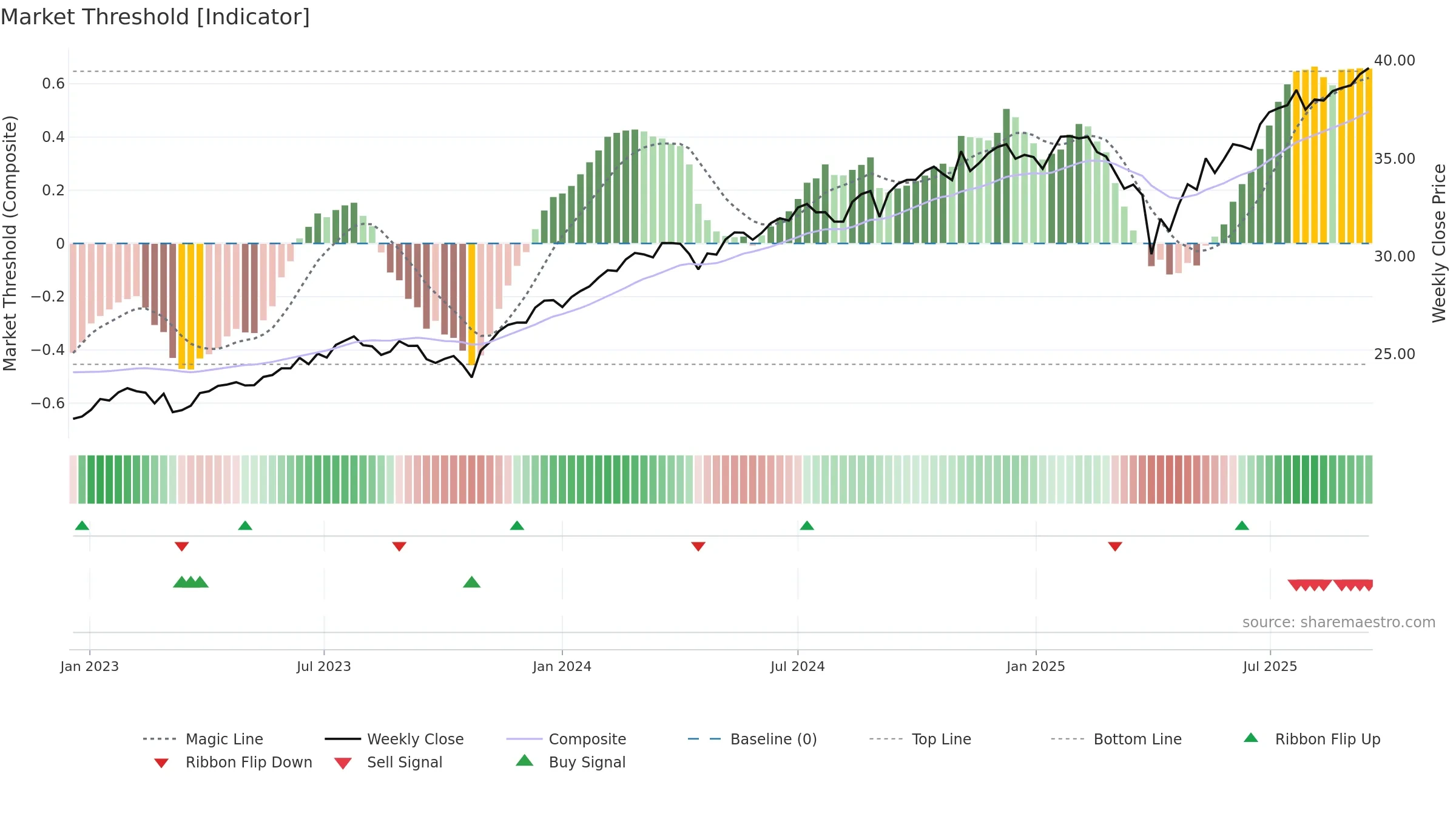 CGUS weekly Market Threshold chart, closing 2025-09-15.