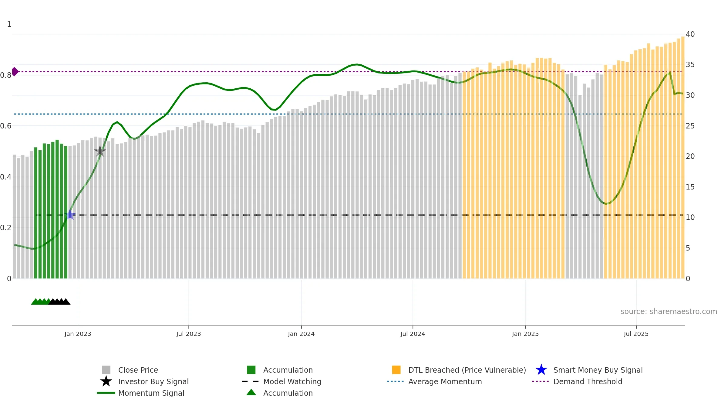 CGUS weekly Smart Money chart, closing 2025-09-15.