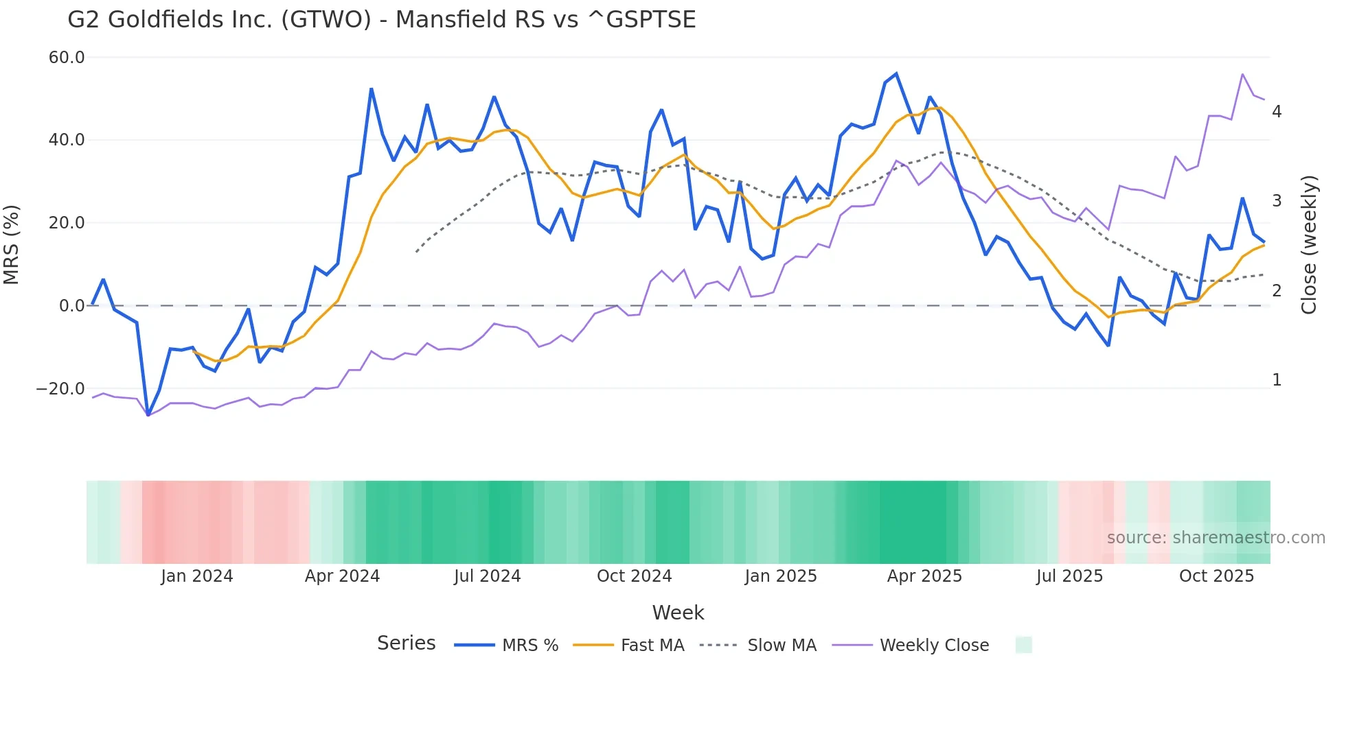 GTWO Mansfield Relative Strength chart