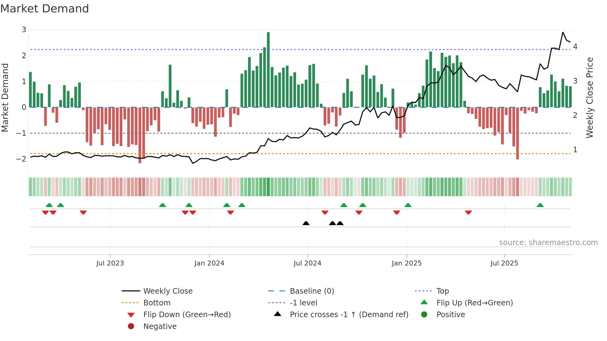 GTWO weekly Market Demand chart