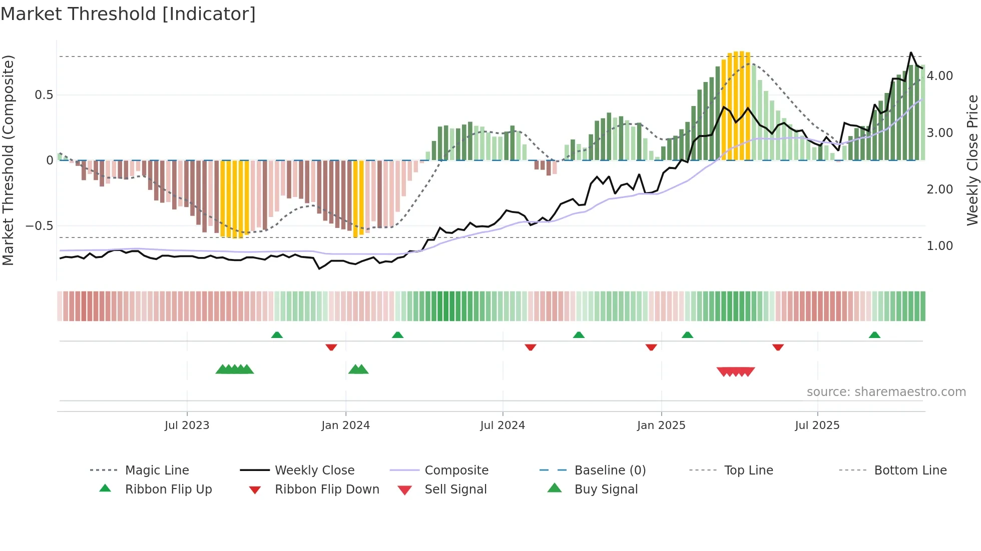 GTWO weekly Market Threshold chart