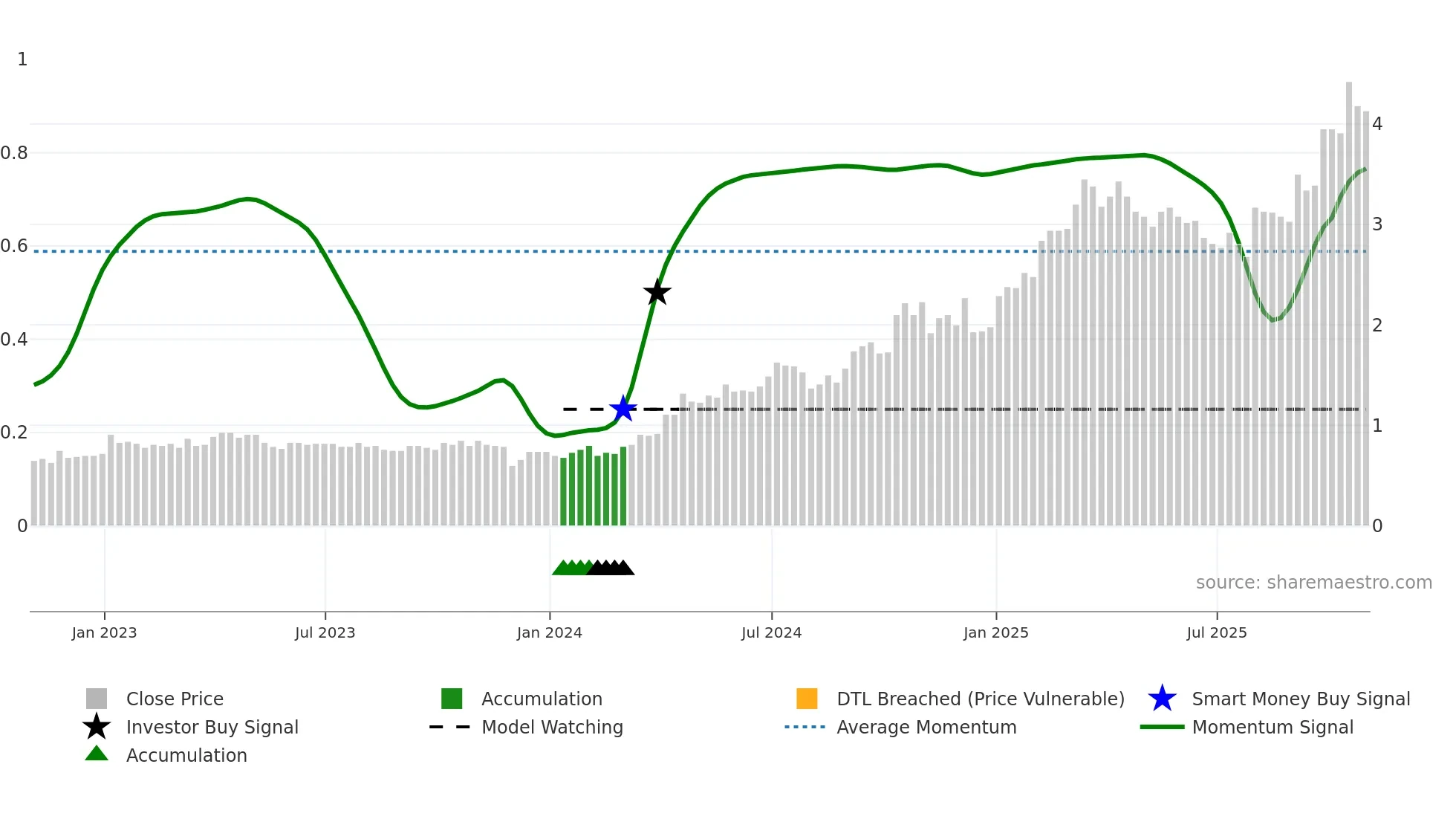 GTWO weekly Smart Money chart