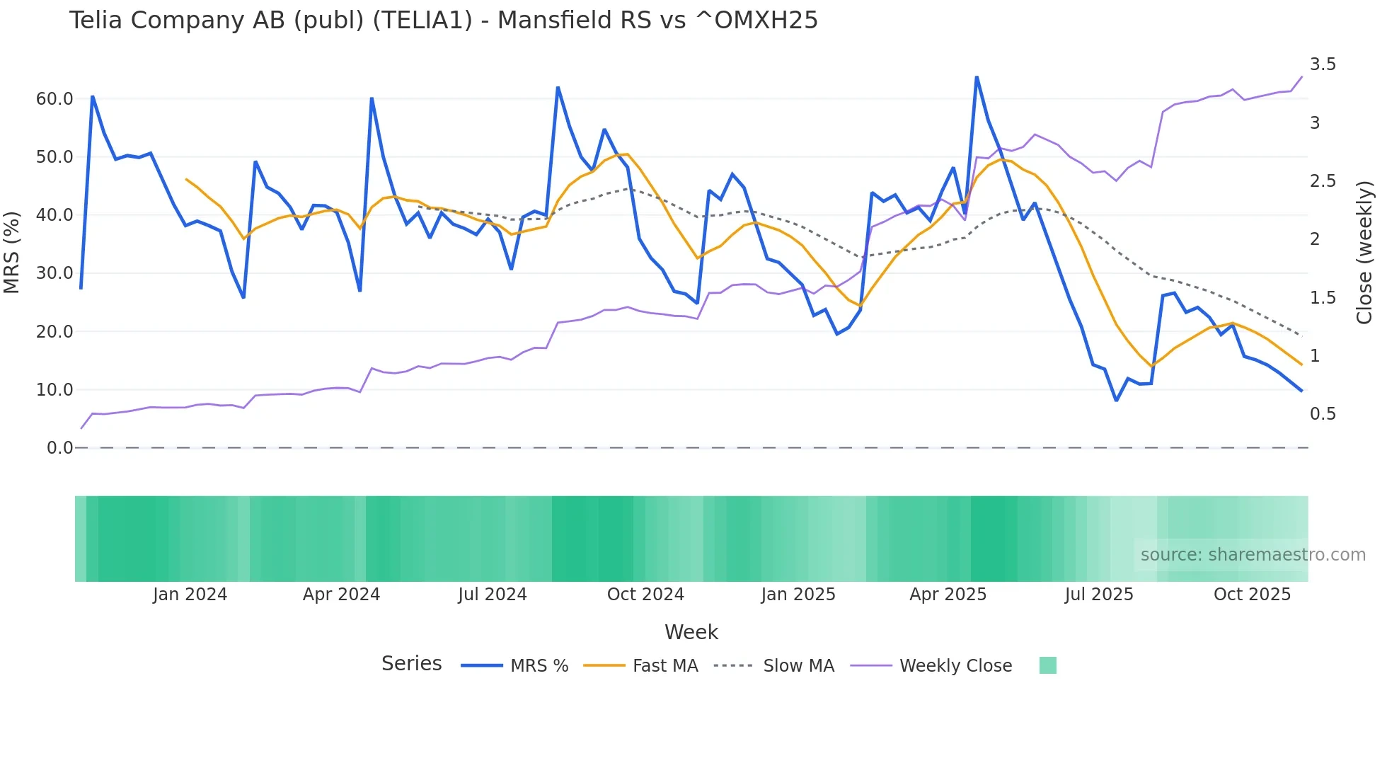 TELIA1 Mansfield Relative Strength chart