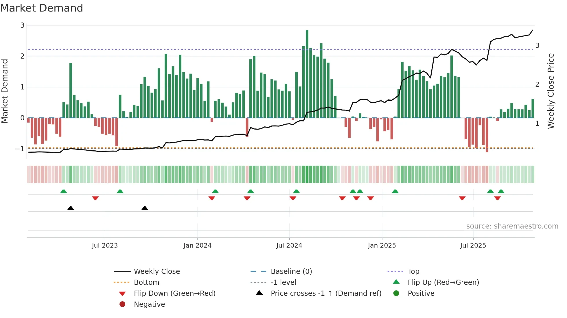 TELIA1 weekly Market Demand chart