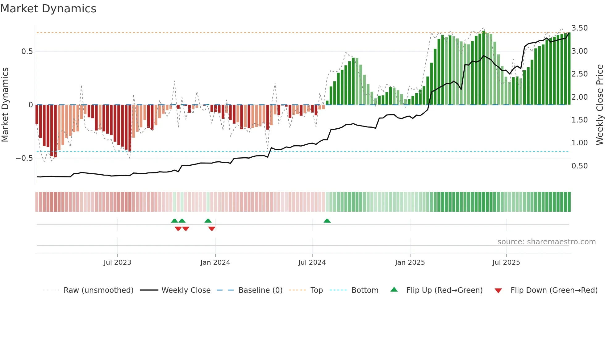 TELIA1 weekly Market Dynamics chart
