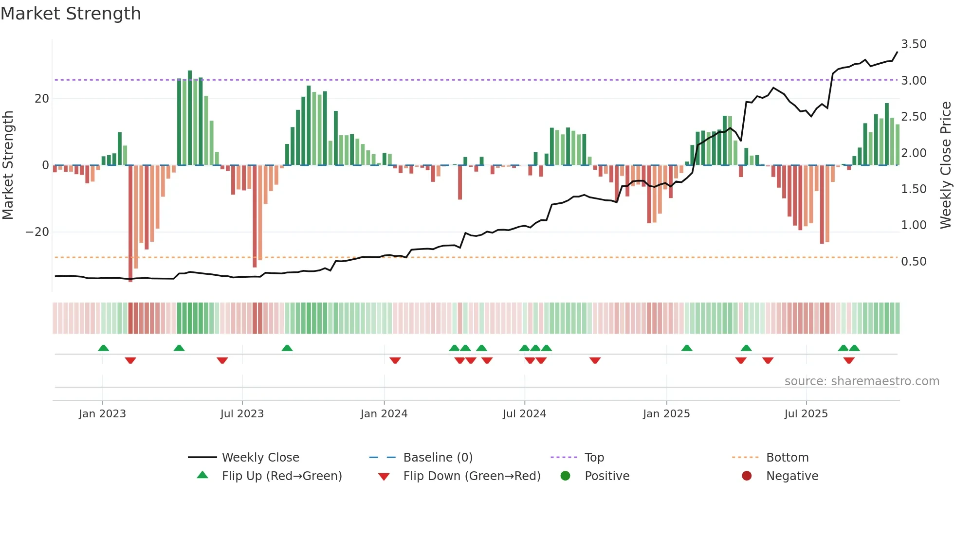 TELIA1 weekly Market Strength chart