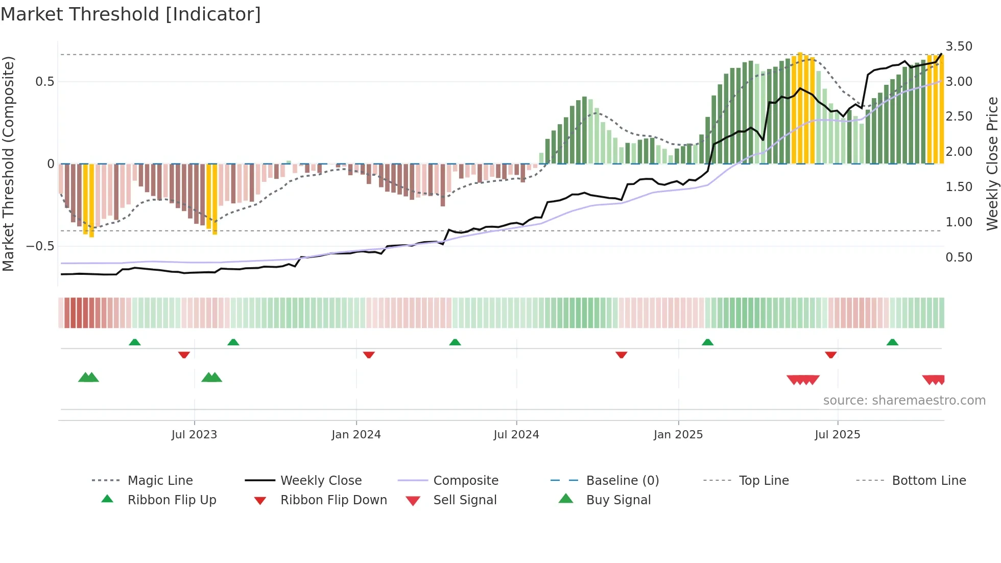 TELIA1 weekly Market Threshold chart