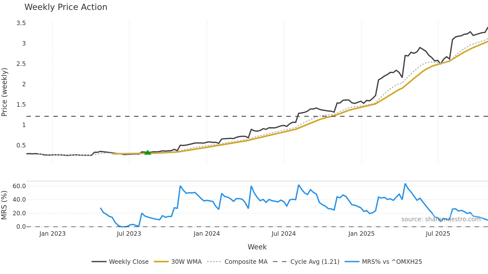 TELIA1 weekly Price Action chart, closing 2025-10-27