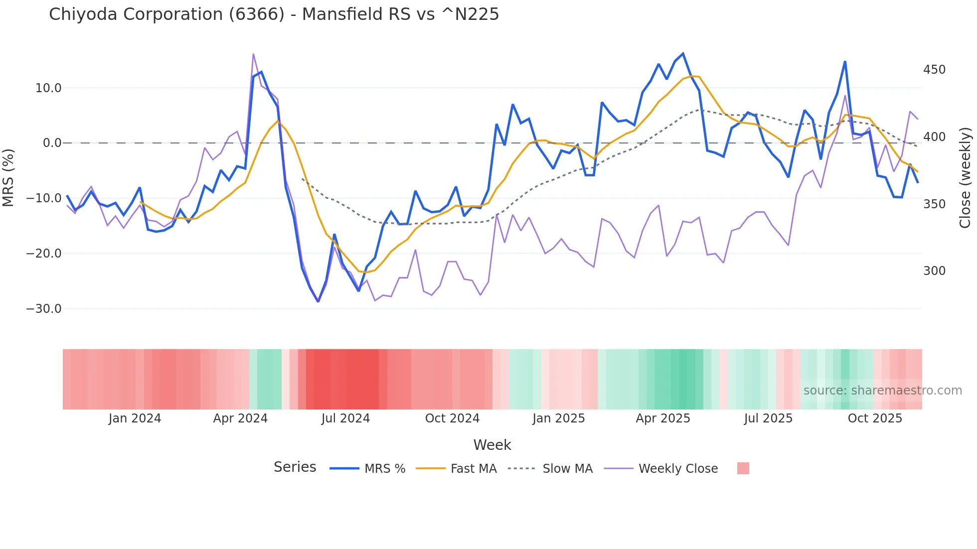 6366 Mansfield Relative Strength chart