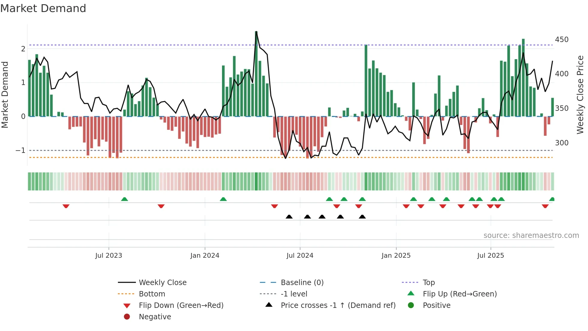6366 weekly Market Demand chart