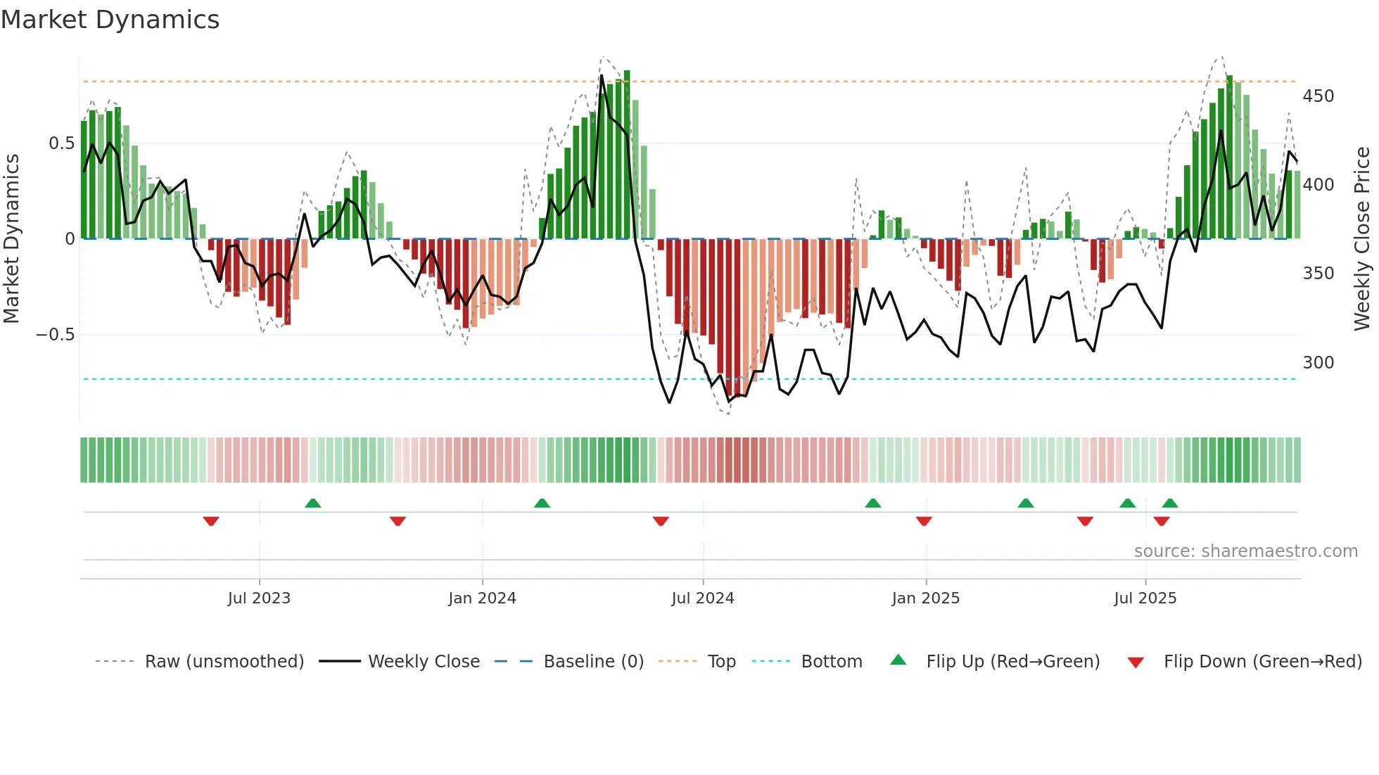 6366 weekly Market Dynamics chart