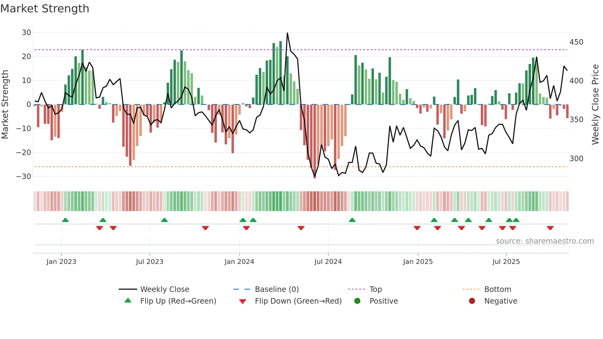6366 weekly Market Strength chart