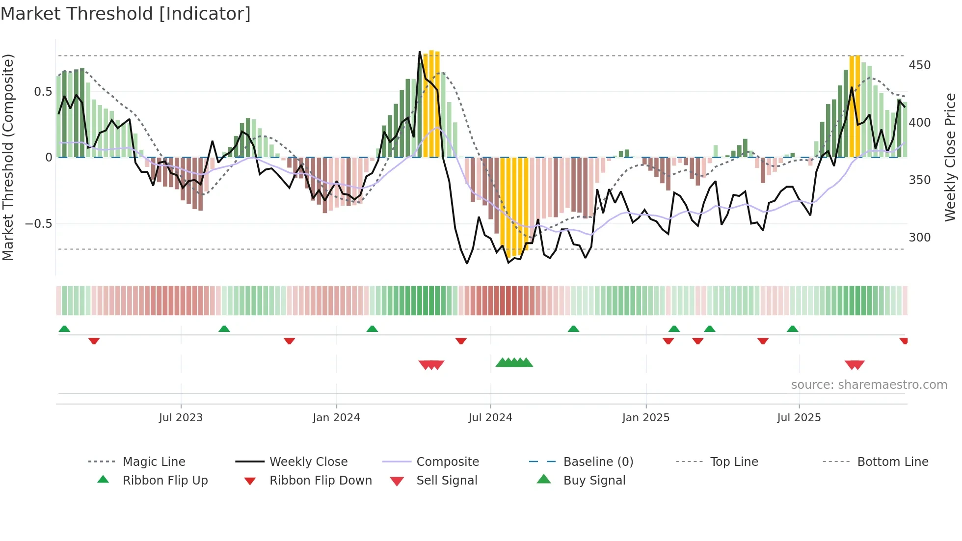 6366 weekly Market Threshold chart