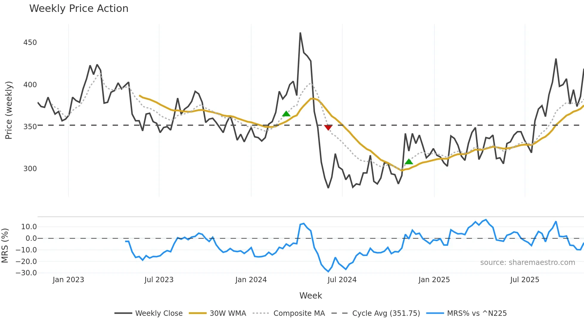 6366 weekly Price Action chart, closing 2025-10-27