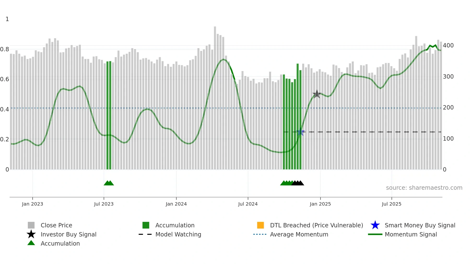 6366 weekly Smart Money chart