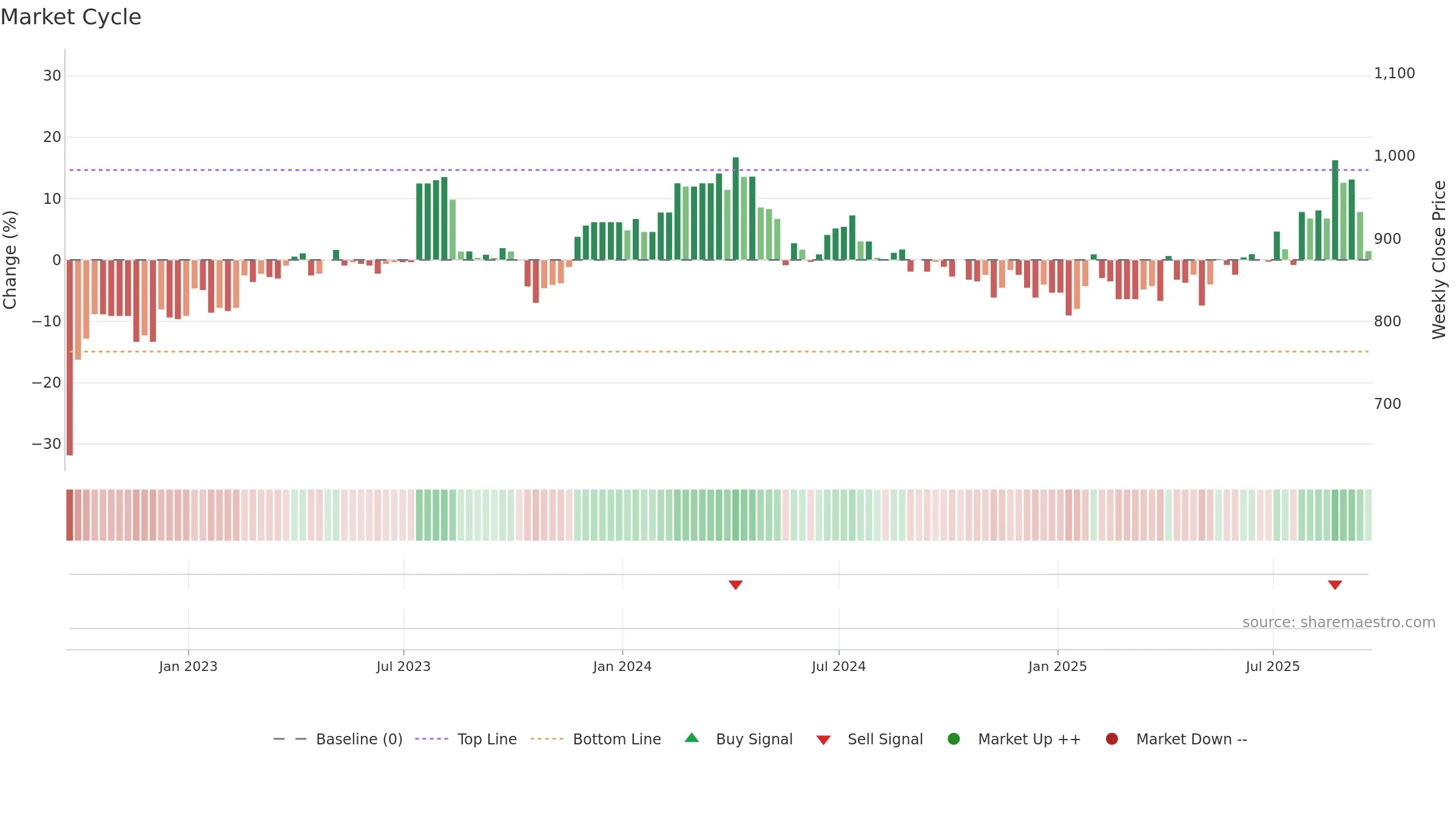 ARBB weekly Market Cycle chart, closing 2025-09-19.