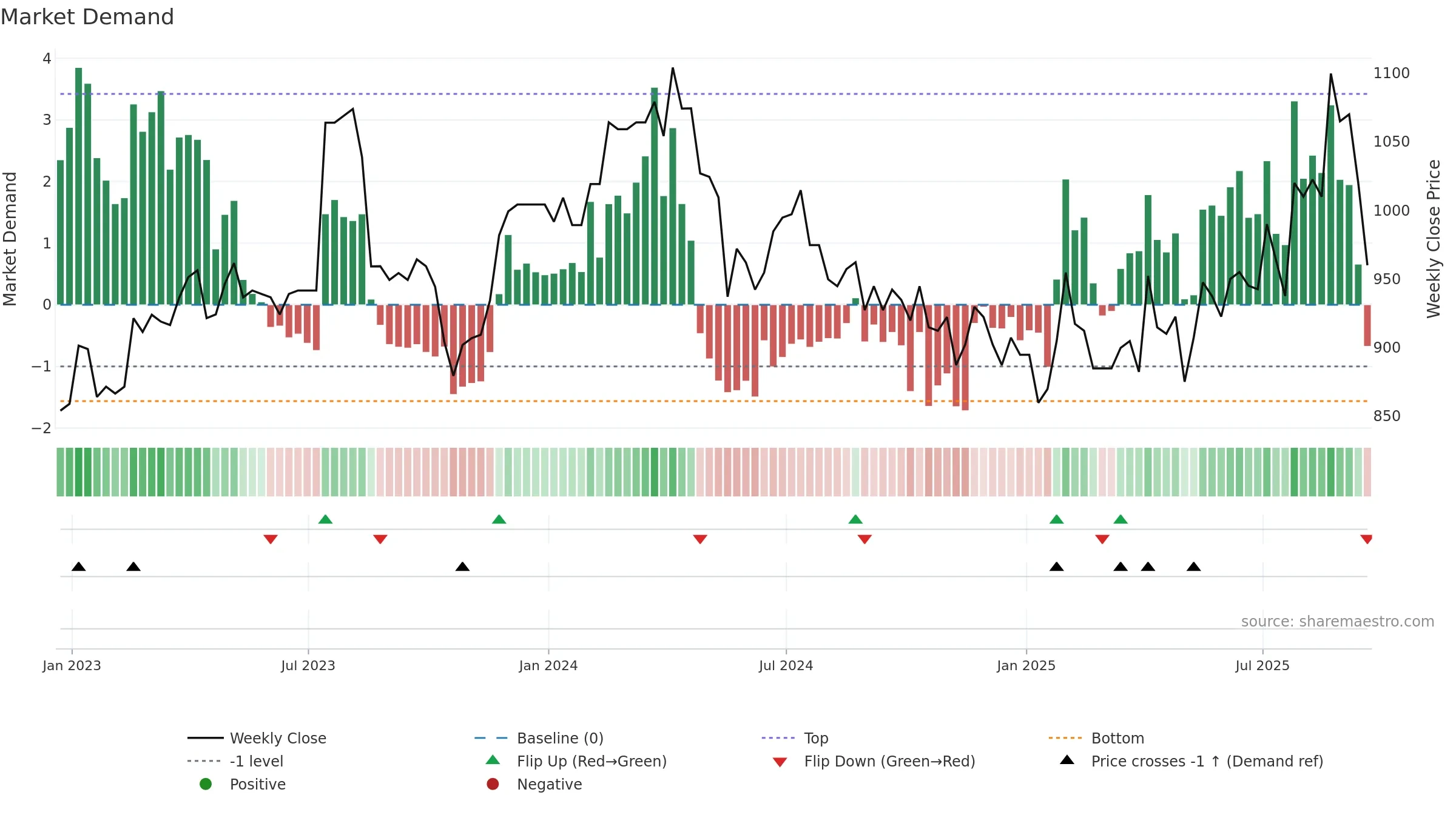 ARBB weekly Market Demand chart, closing 2025-09-19.
