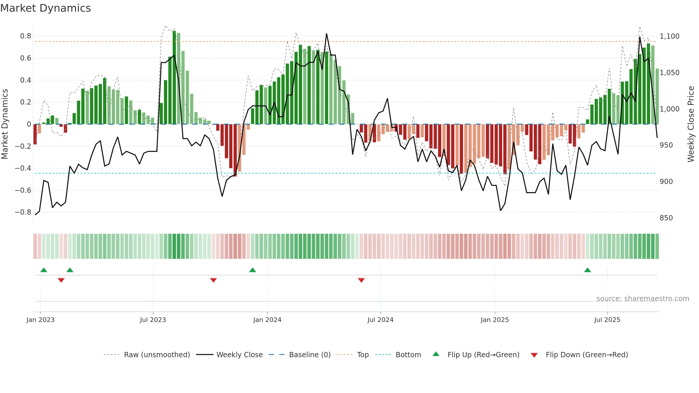 ARBB weekly Market Dynamics chart, closing 2025-09-19.