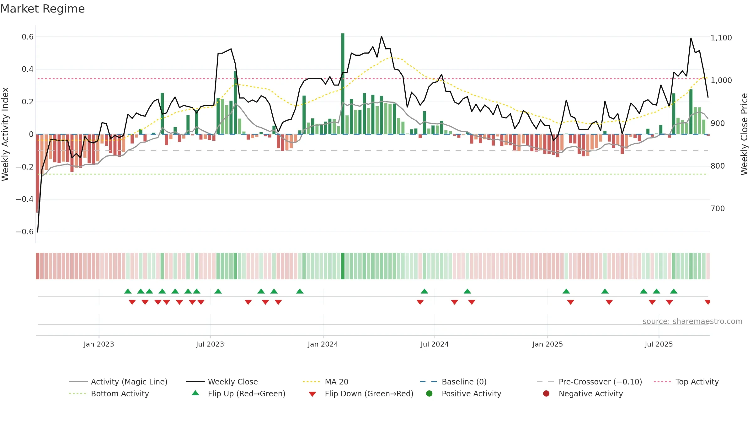 ARBB weekly Market Snapshot chart, closing 2025-09-19.