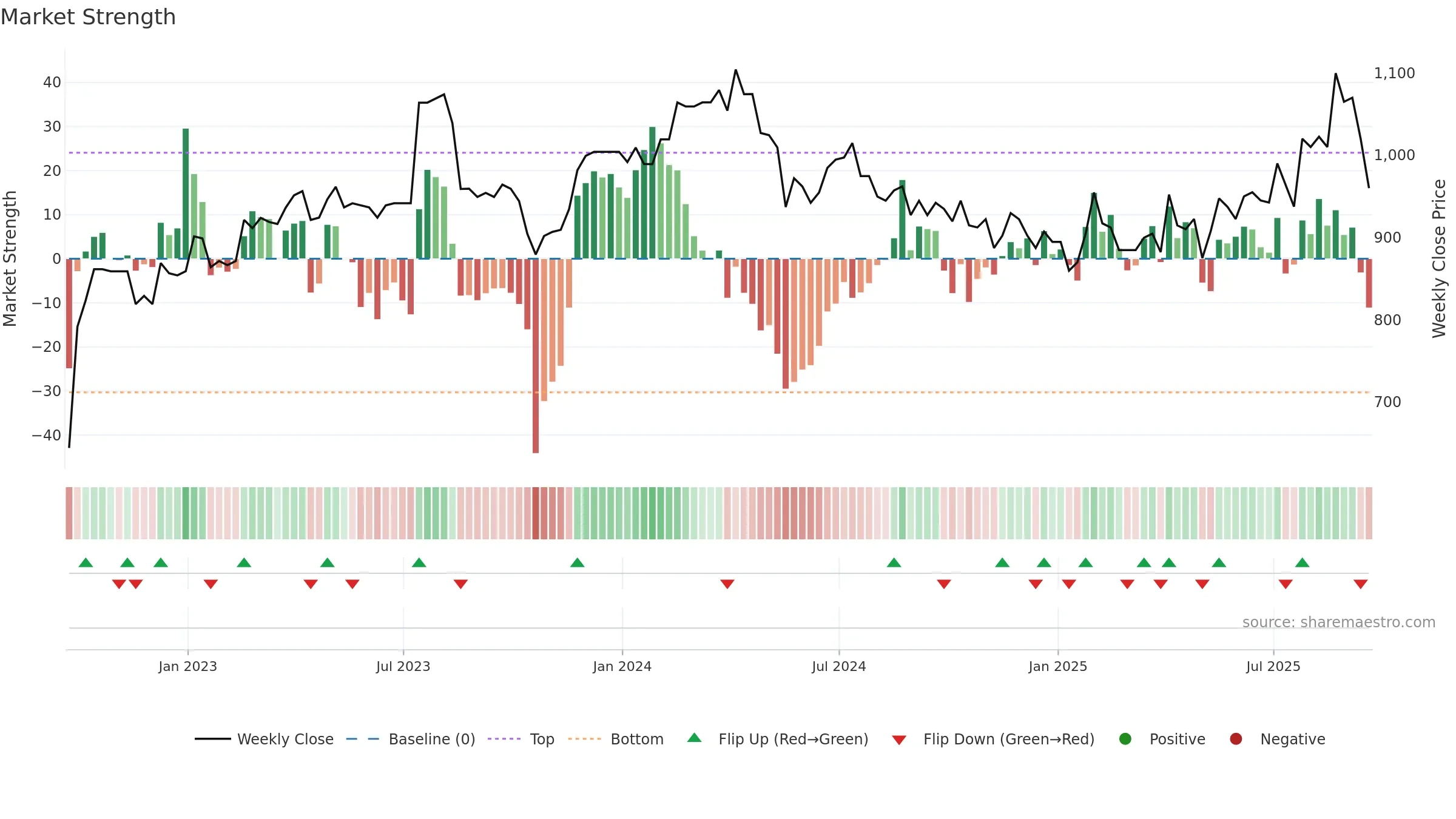 ARBB weekly Market Strength chart, closing 2025-09-19.