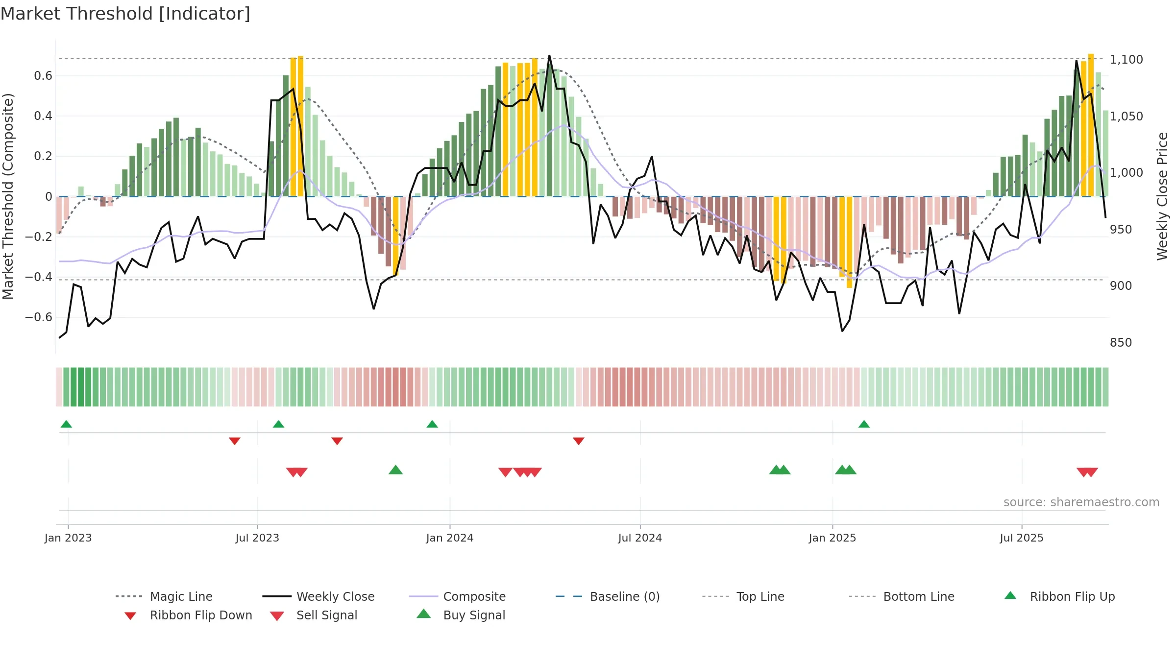 ARBB weekly Market Threshold chart, closing 2025-09-19.