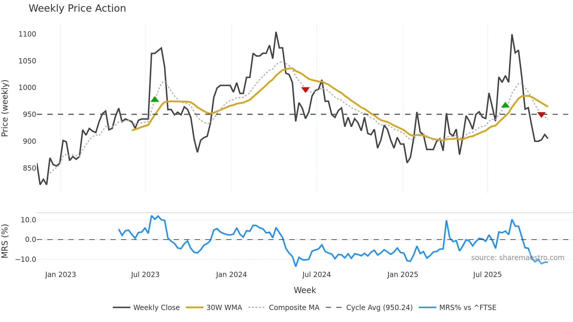 ARBB weekly Price Action chart, closing 2025-11-07
