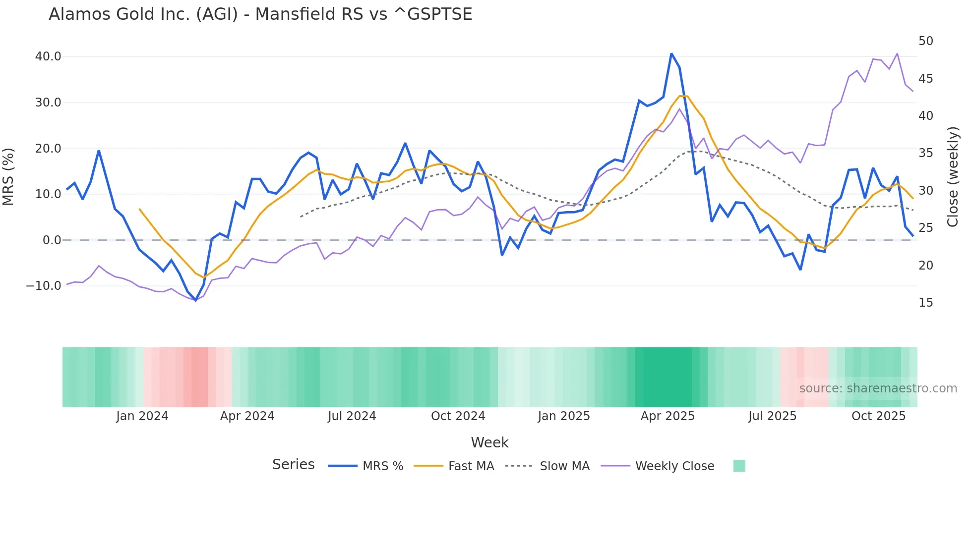 AGI Mansfield Relative Strength chart