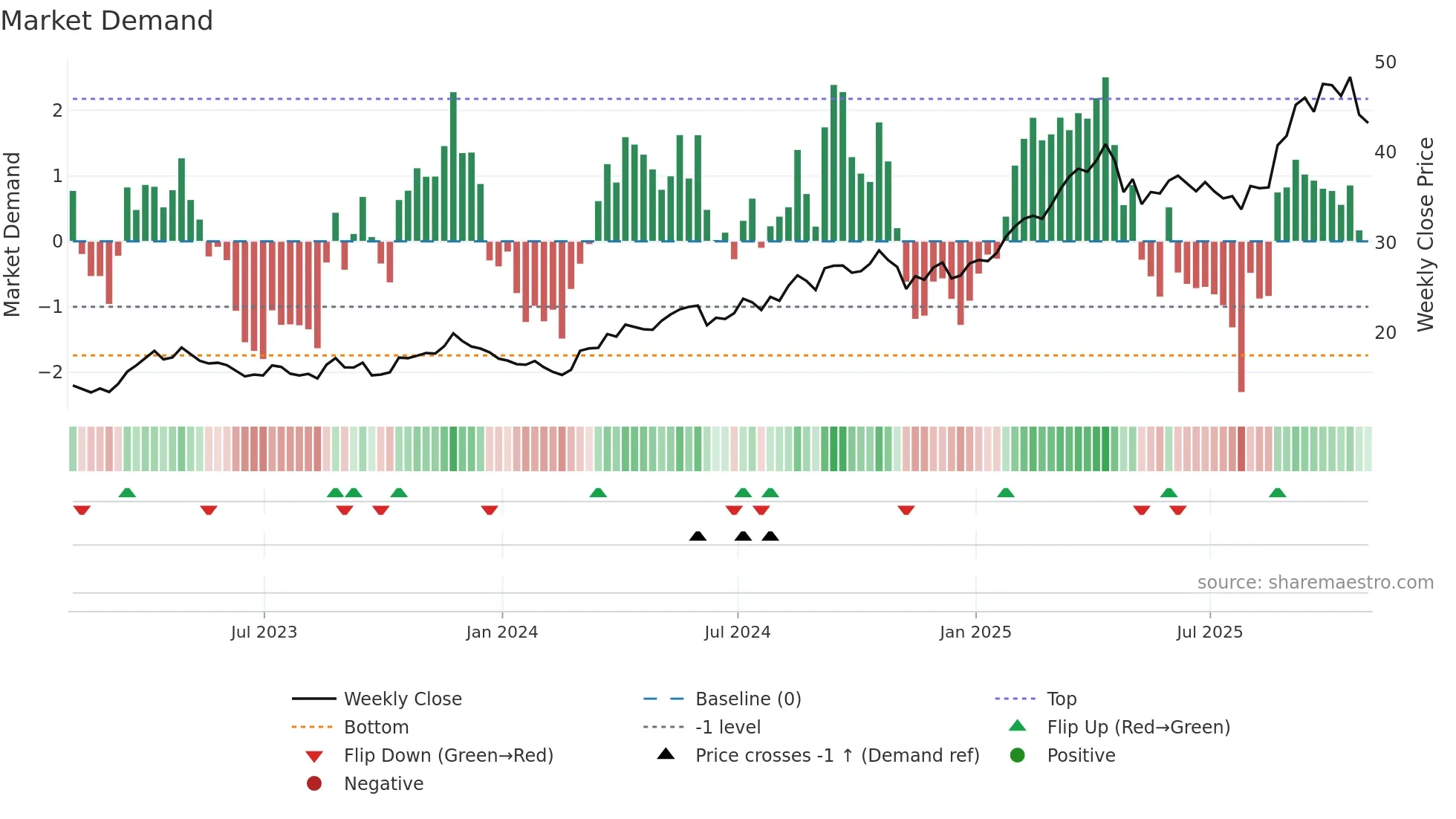 AGI weekly Market Demand chart