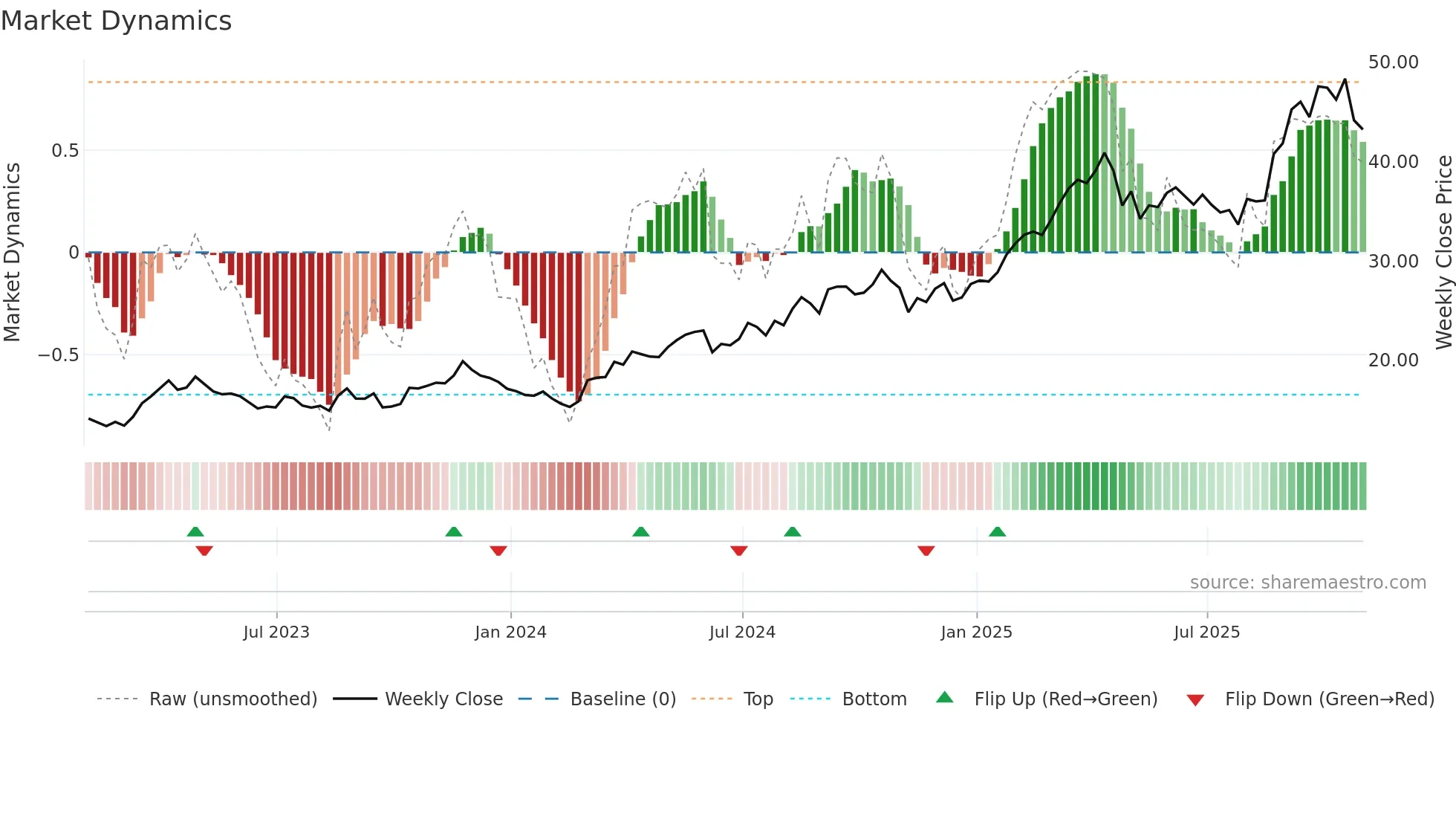 AGI weekly Market Dynamics chart