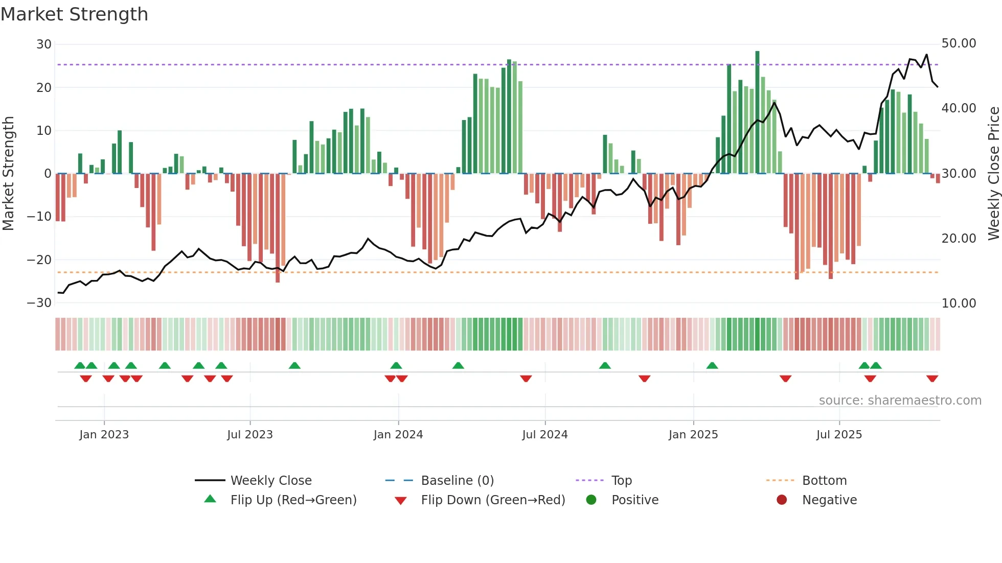 AGI weekly Market Strength chart