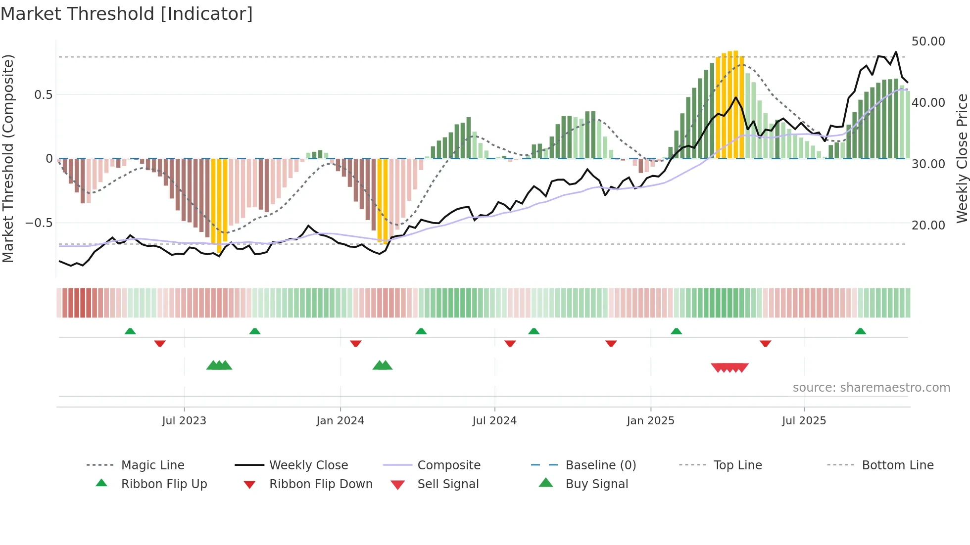 AGI weekly Market Threshold chart