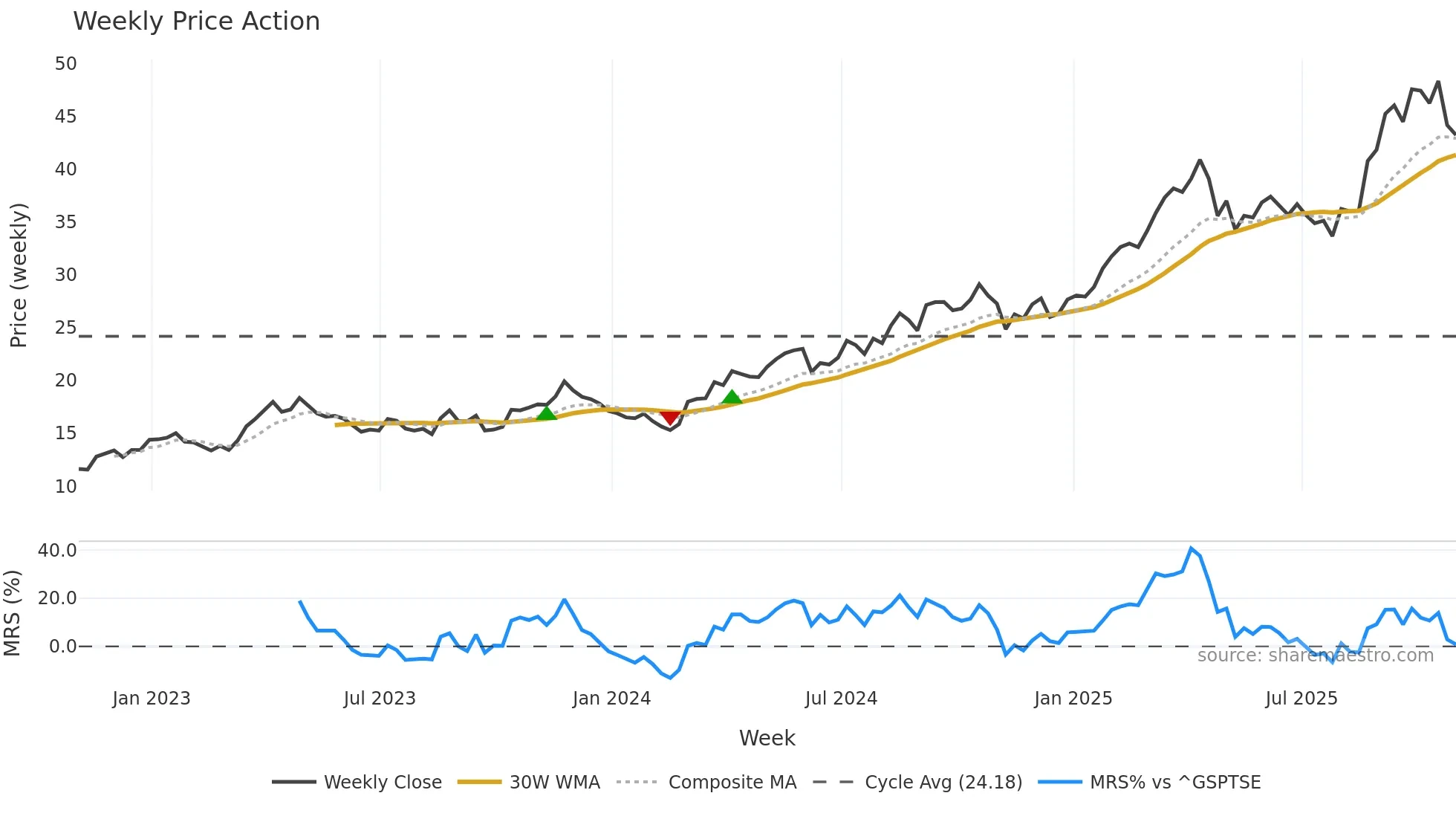 AGI weekly Price Action chart, closing 2025-10-31
