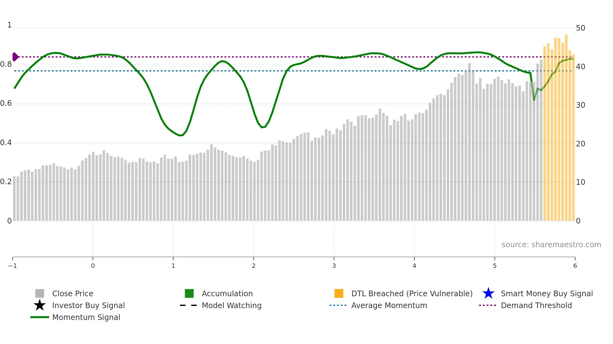 AGI weekly Smart Money chart