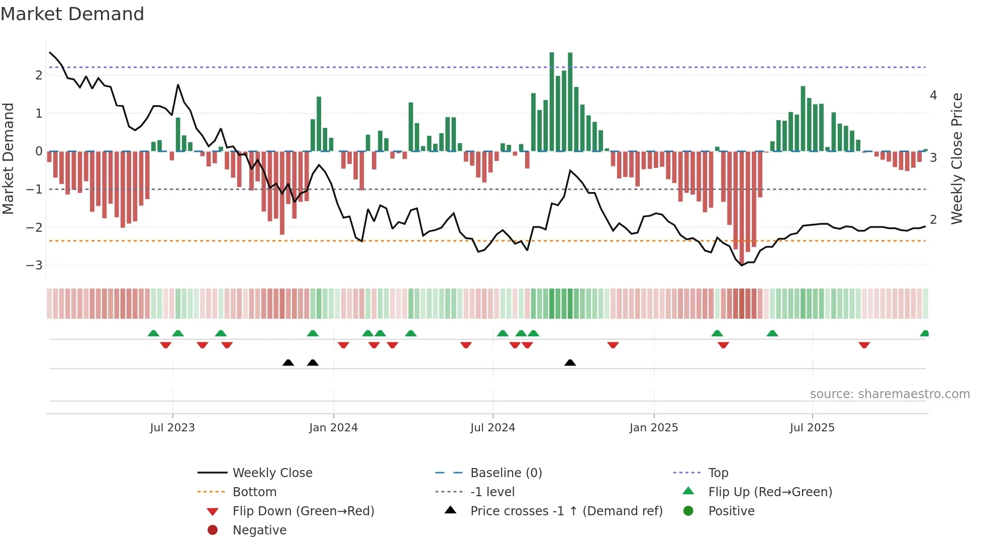 SOL weekly Market Demand chart